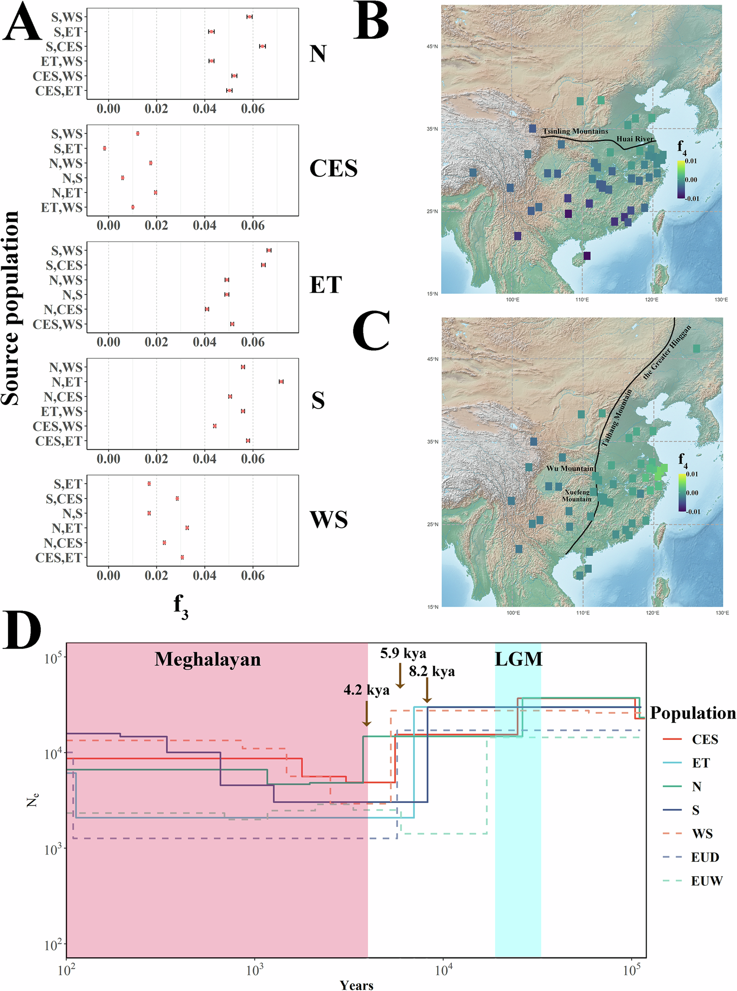Fig. 5: The admixture and demographic history of Chinese domestic pig.