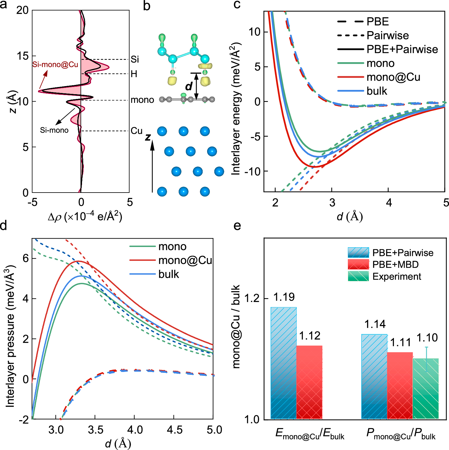 Fig. 3: DFT results for the interlayer interaction between a hydrogen-passivated silicon layer and (supported) graphene.