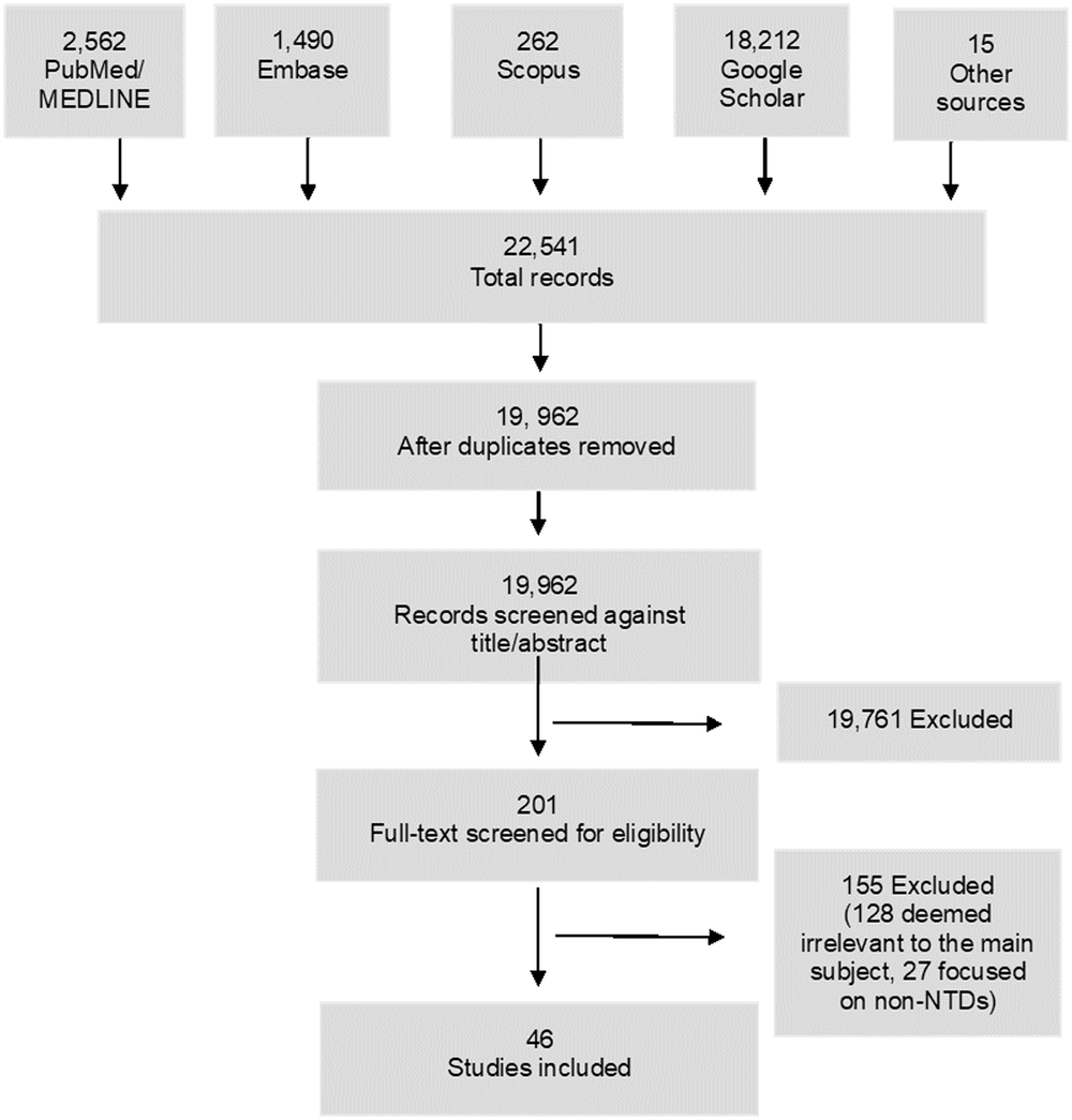 Fig. 3: PRISMA flow diagram of included studies.
