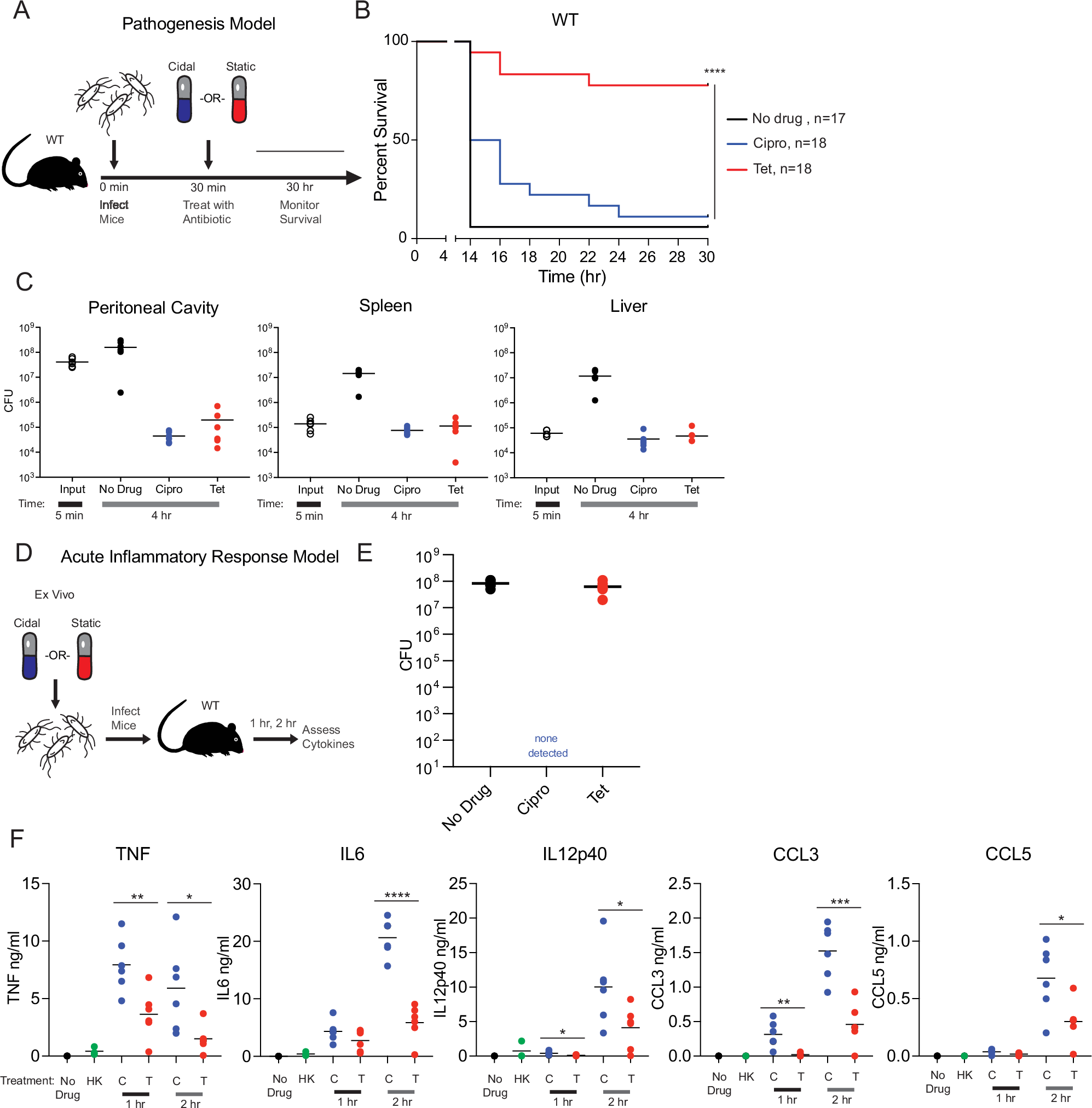 bactericidal-antibiotic-treatment-induces-damaging-inflammation-via-tlr9-sensing-of-bacterial-dna-nature-communications
