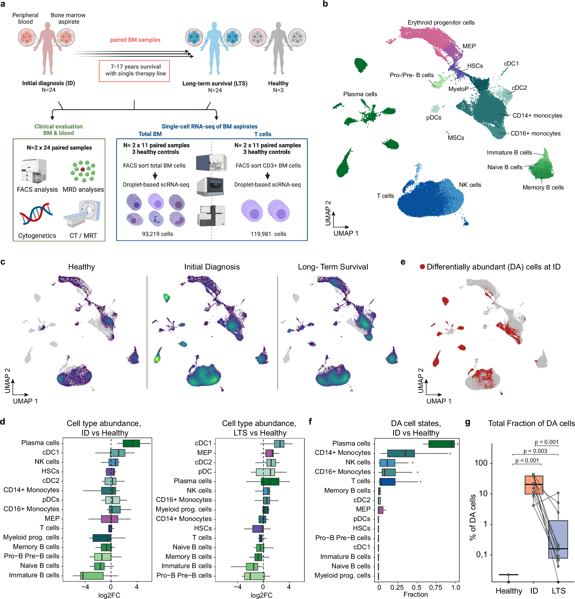 Multiple myeloma long-term survivors exhibit sustained immune alterations decades after first-line therapy | Nature Communications multiple-myeloma-long-term-survivors-exhibit-sustained-immune-alterations-decades-after-first-line-therapy-nature-communications
