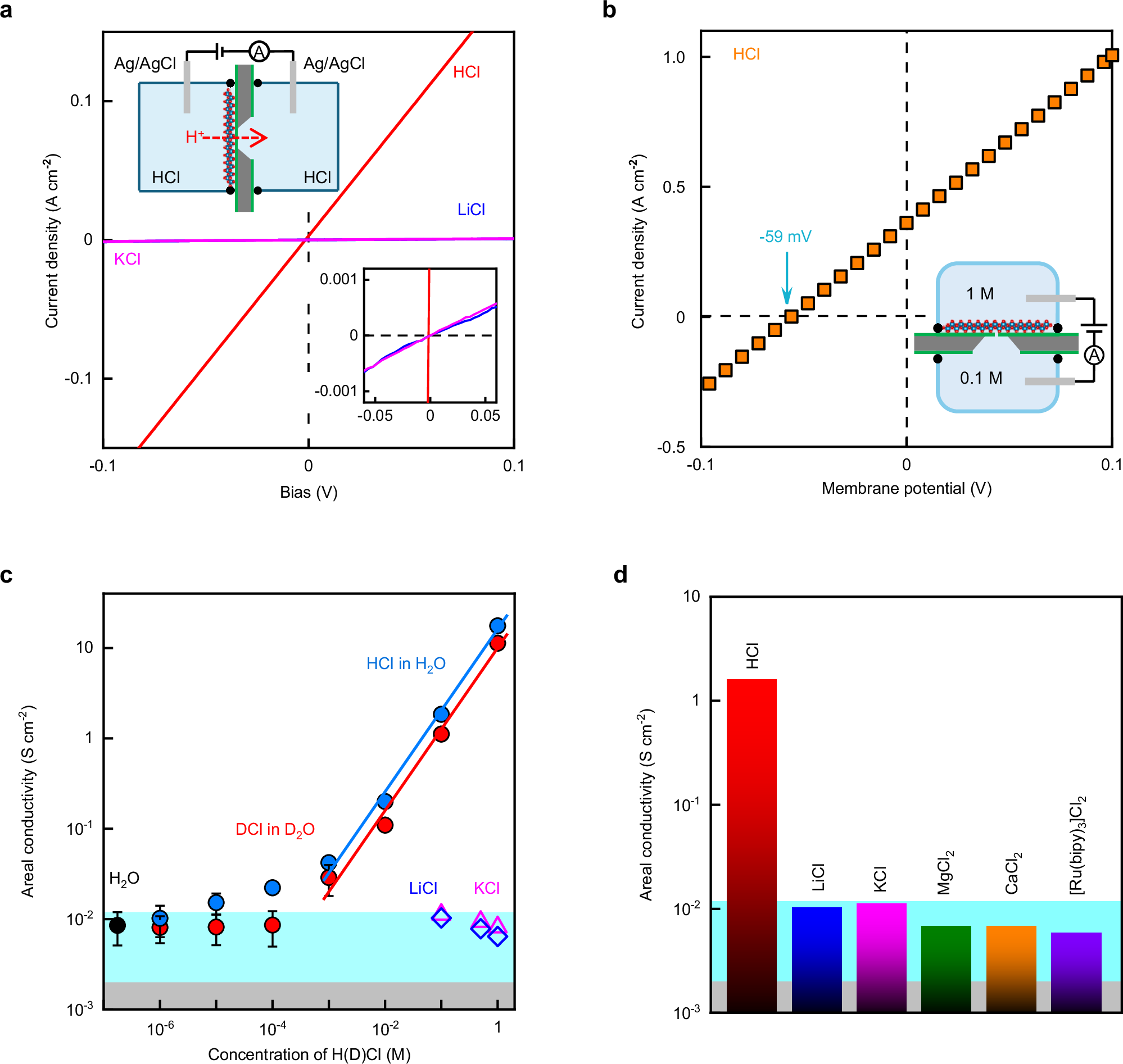 Fig. 4: Ion selectivity measurements.