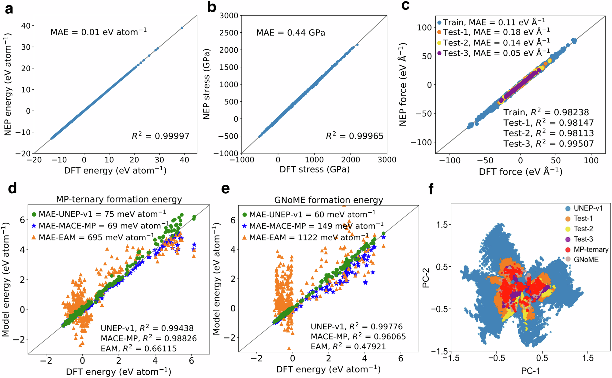 Fig. 2: Performance evaluation of UNEP-v1 using the training and test datasets.