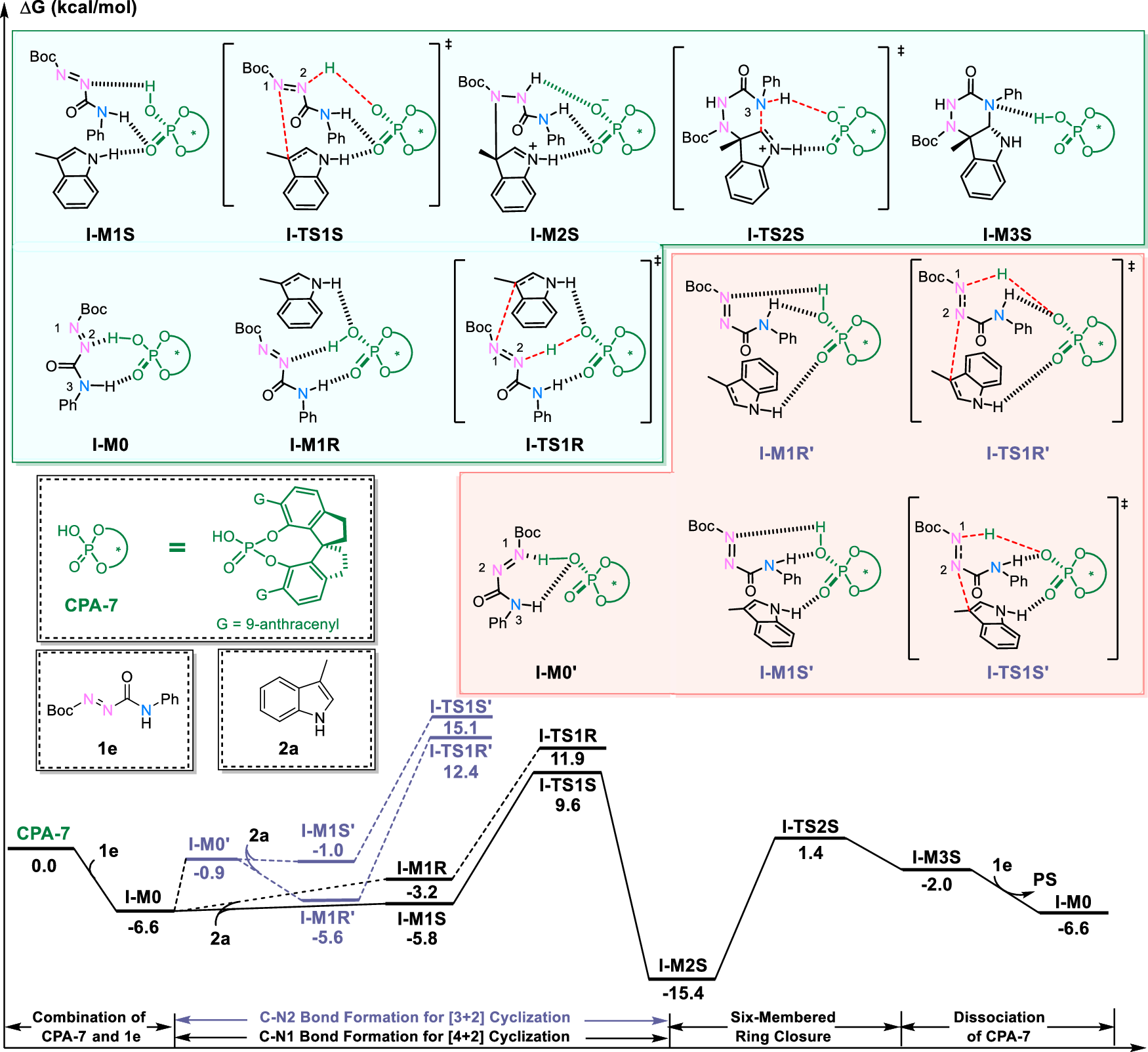 Fig. 6: The relative Gibbs energy profiles of the different pathways computed at the M06–2X/6–311 + G(d, p)/IEF-PCMdichloromethane //M06–2X/6–31 G(d, p)/IEF-PCMdichloromethane level of theory.