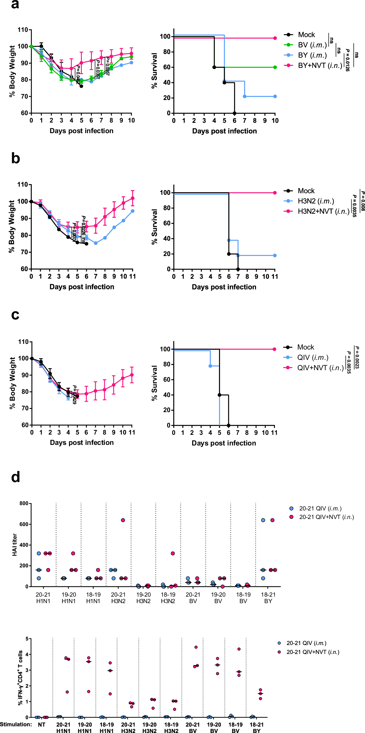 Fig. 8: The principle of cross-protection was verified between the various subtypes.