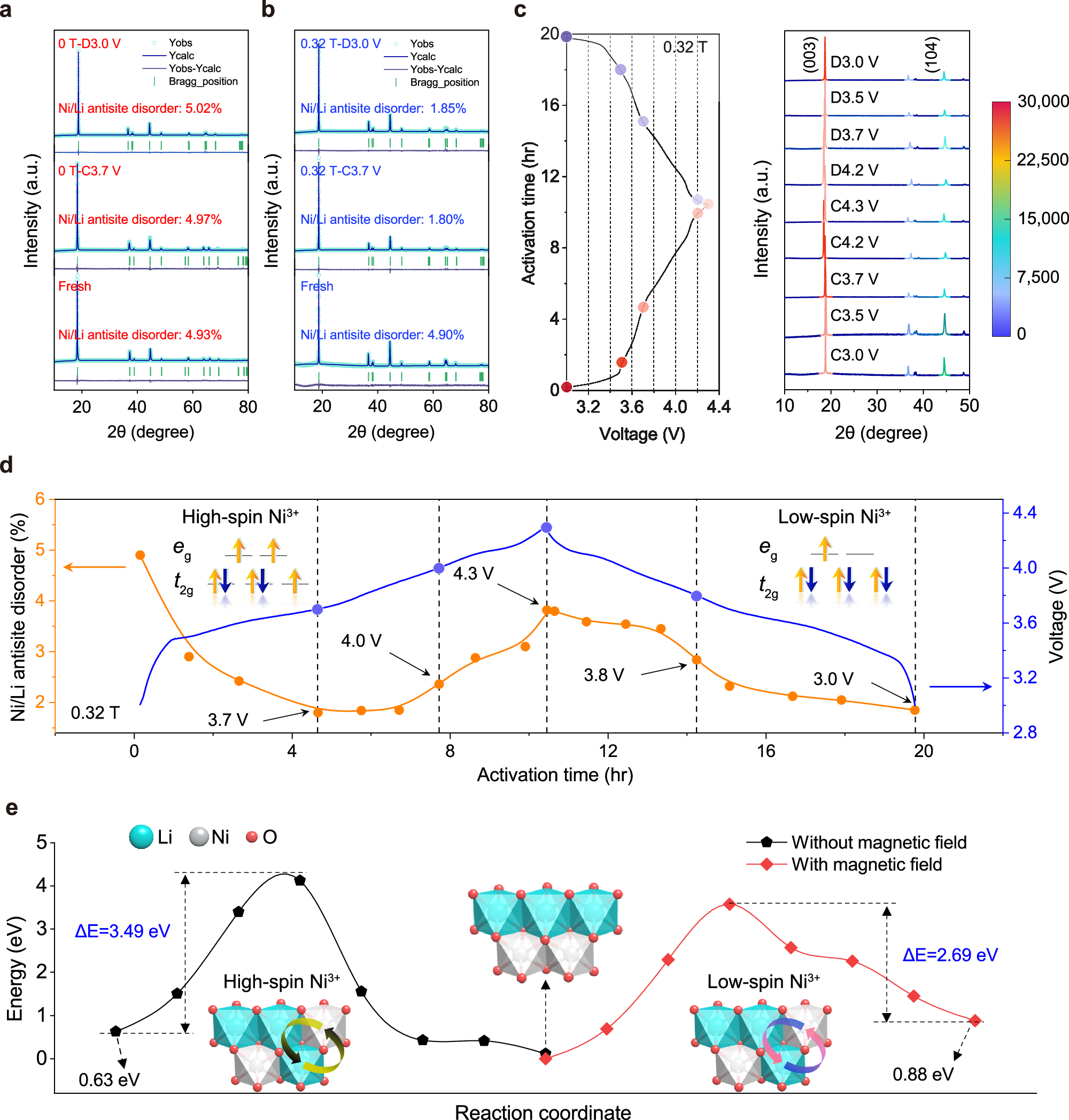 Fig. 3: XRD characterization and rejuvenation for layered oxide in the graphite||NCM811 full battery.