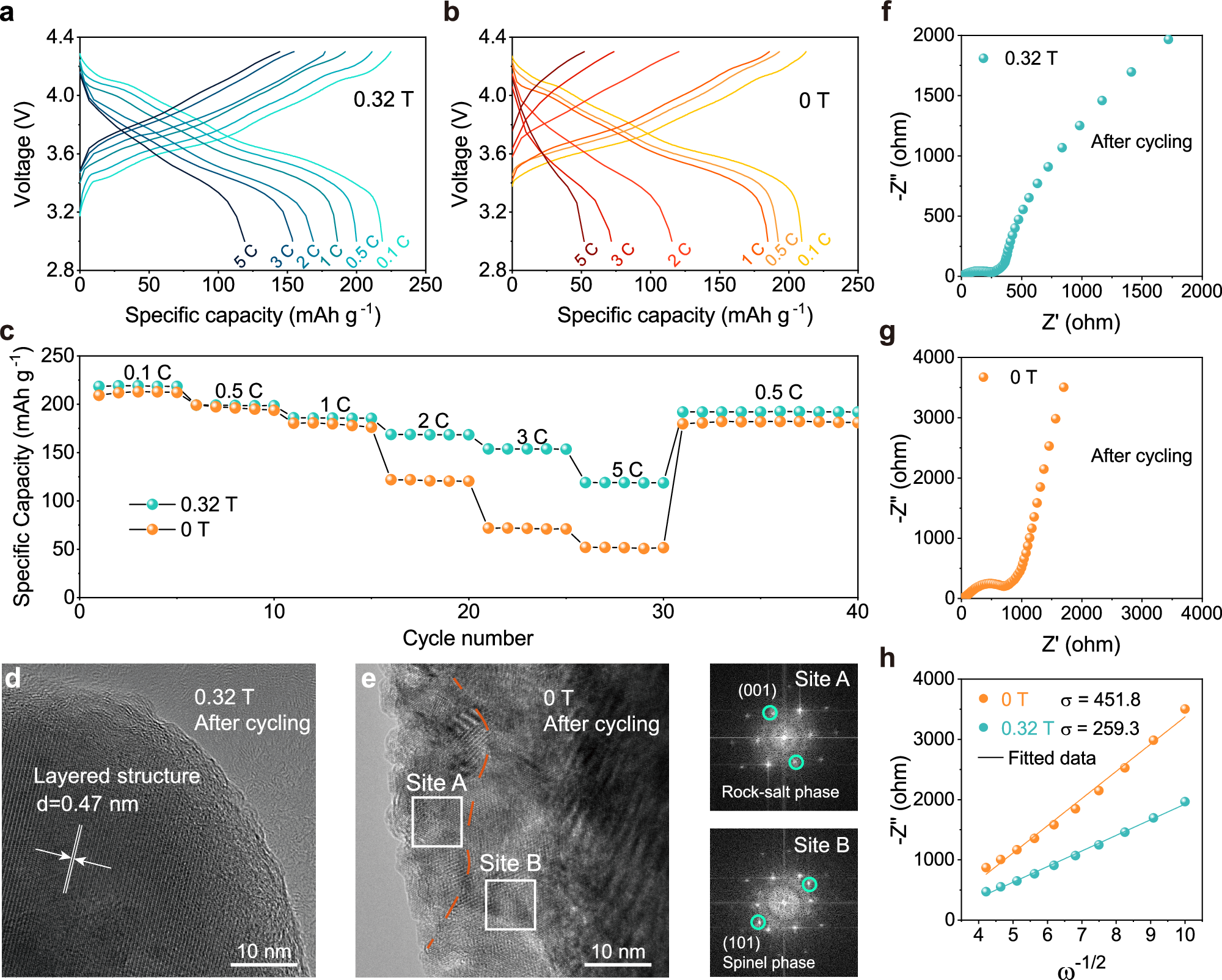 Fig. 5: Dynamic of the graphite||NCM811 full battery.