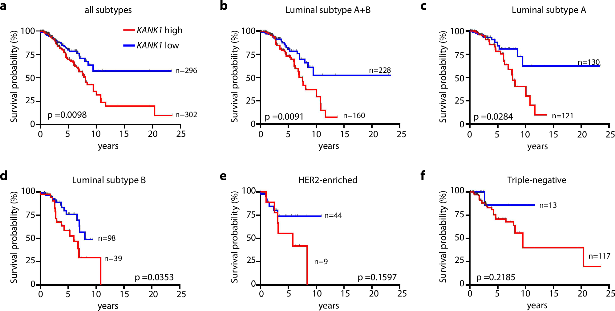 Fig. 1: Correlation of KANK1 gene expression with overall survival in human breast cancer.