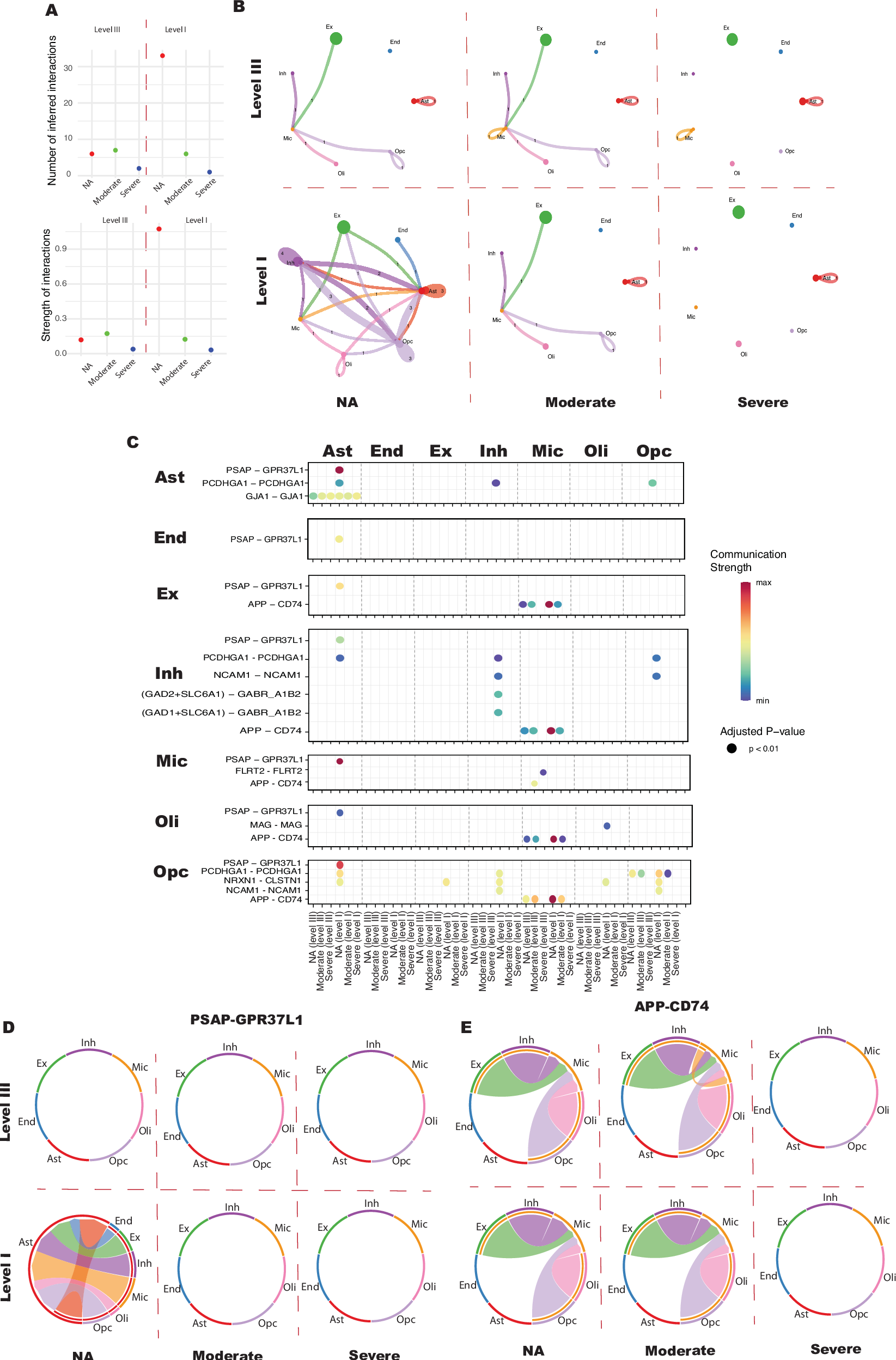 Fig. 6: Differences in the cell-cell communication between the nuclei in level I and III.