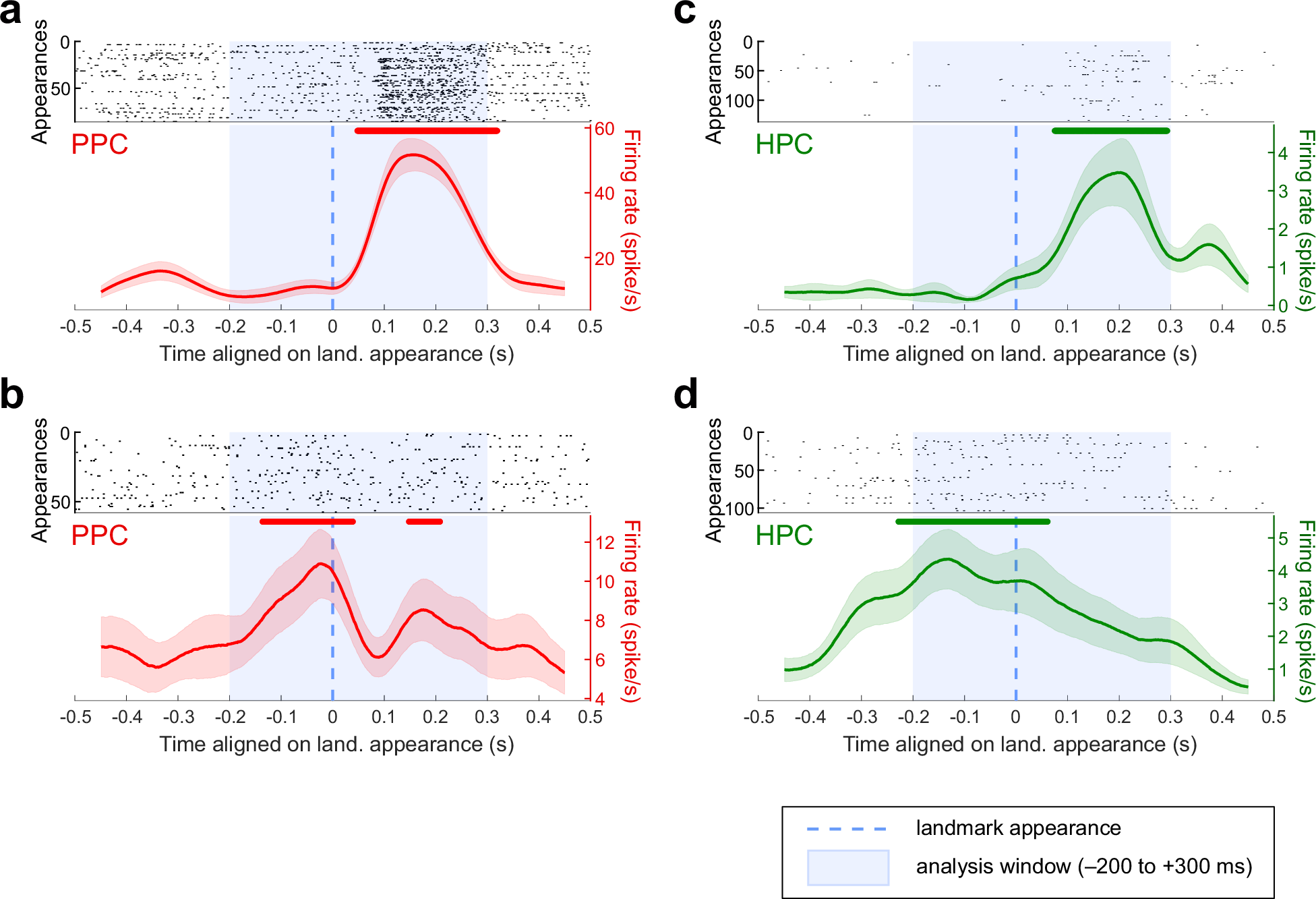 Fig. 6: Example of single units’ activity as a function of landmark appearance.