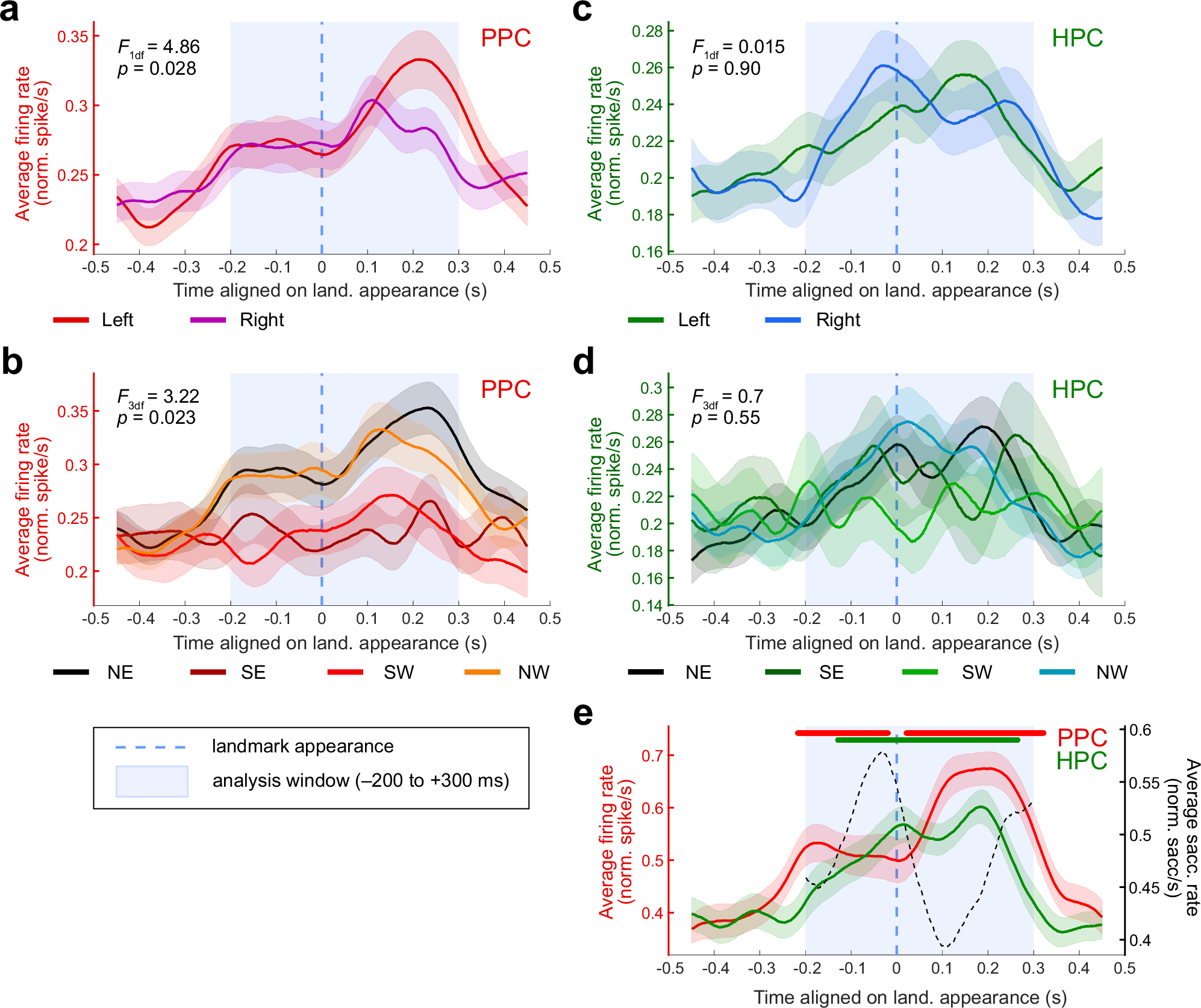 Fig. 7: Population activity as a function of landmark features and appearance.