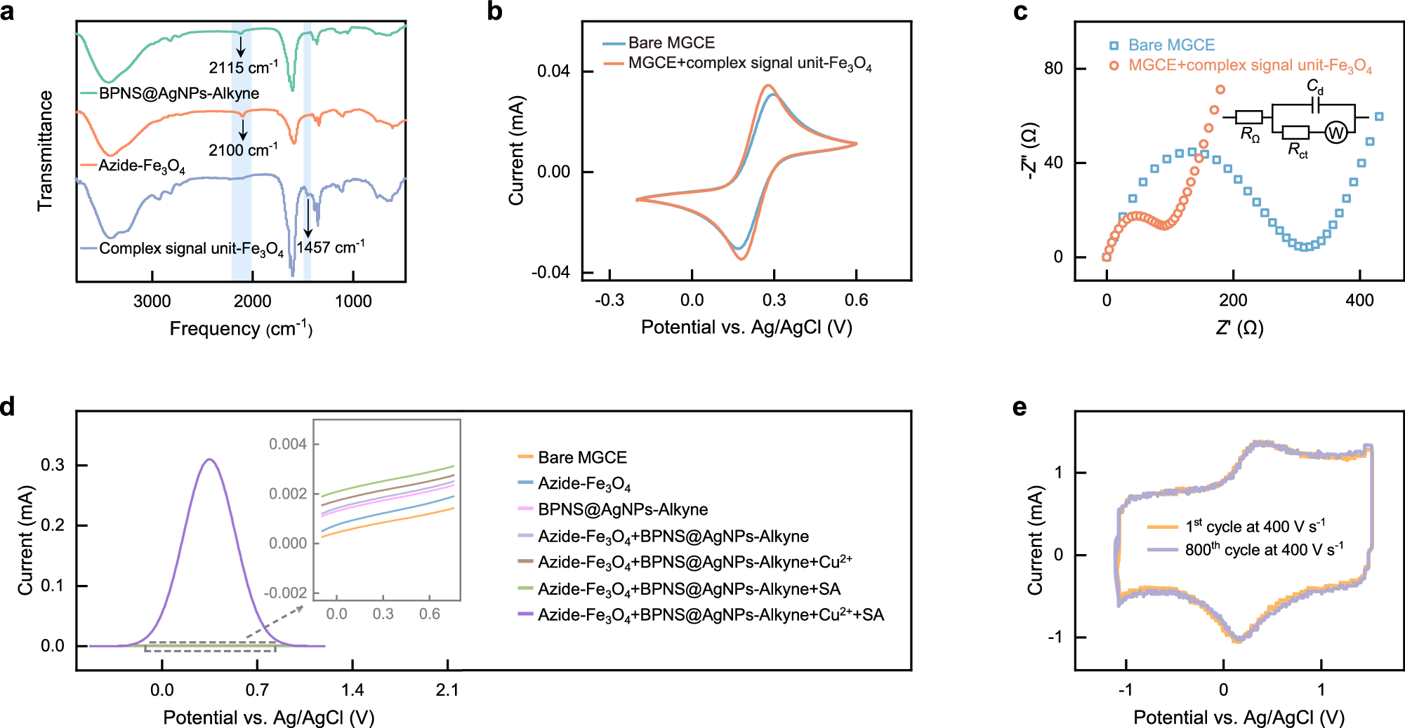 Fig. 3: Characterization of the sensor.