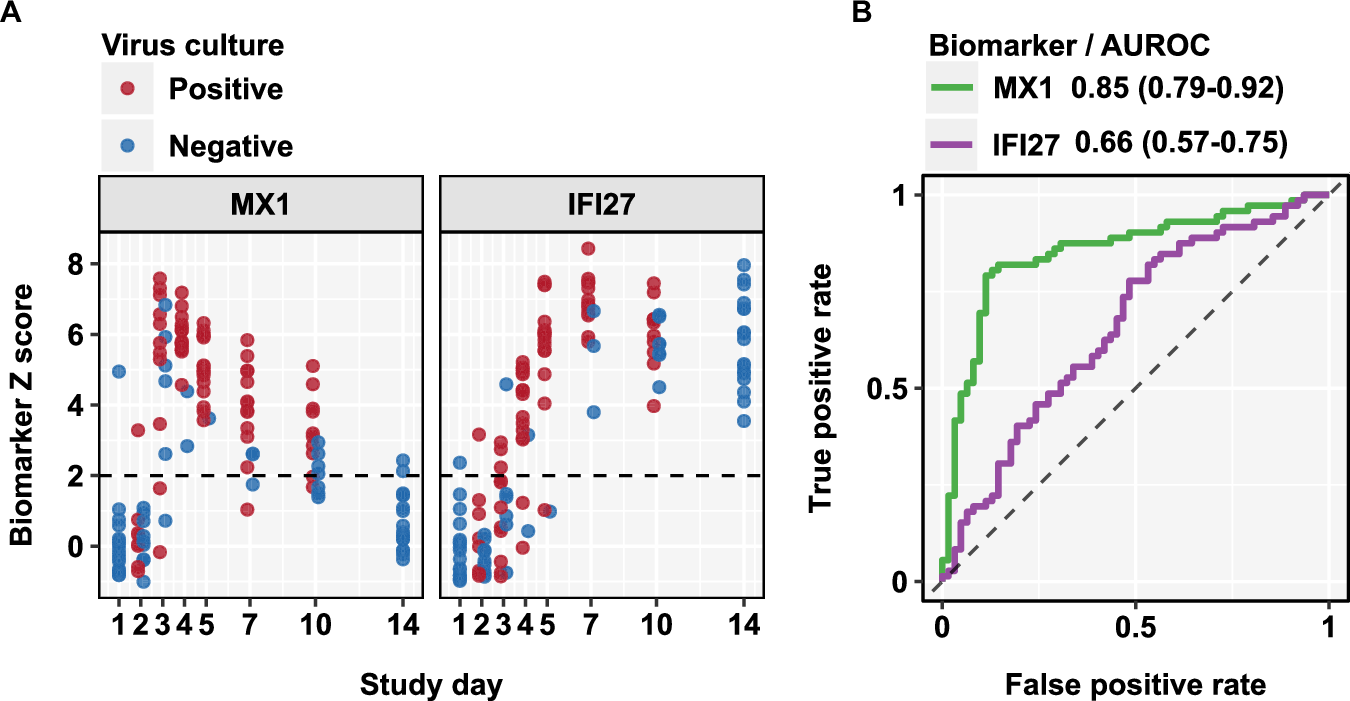 Fig. 4: Discrimination of virus culture positivity by blood transcript levels of MX1 and IFI27.