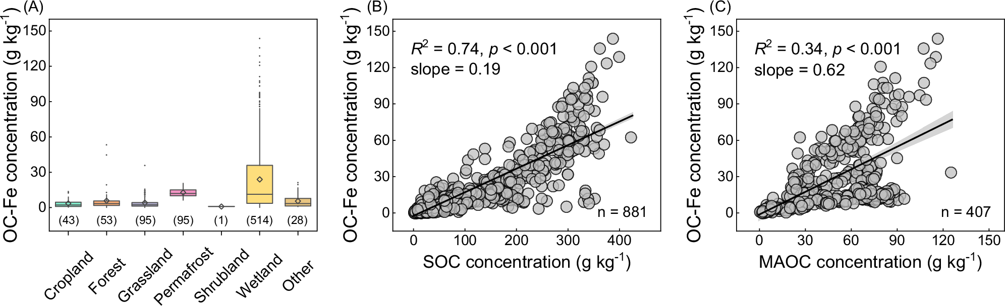 Fig. 1: Comparison of OC-Fe across terrestrial ecosystems in topsoil.
