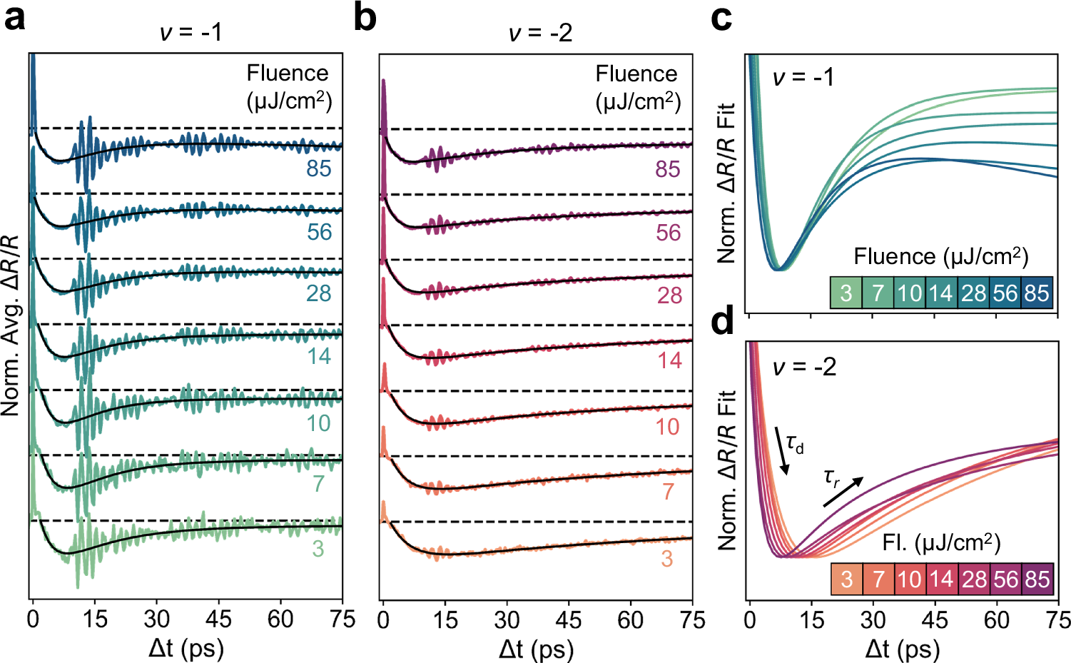 Fig. 2: Non-equilibrium correlated insulator response.