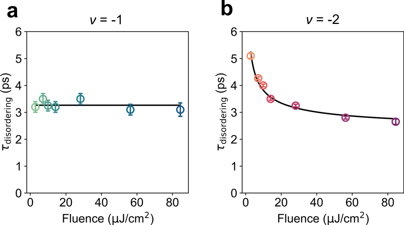 Fig. 3: Disordering in the polaronic versus plasmonic limits.