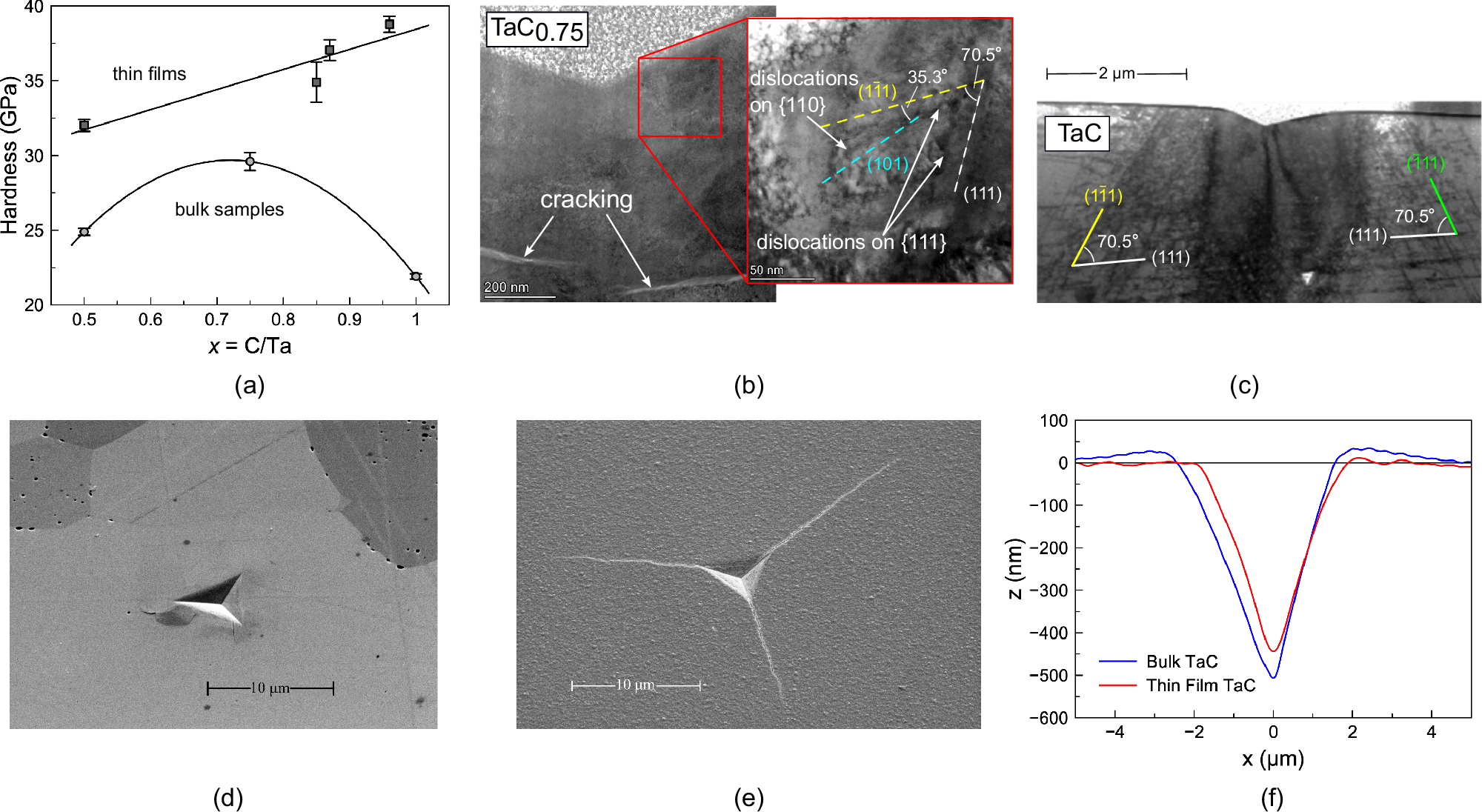 Fig. 5: Dislocation mobility effects on the anomalous hardness of tantalum carbides.