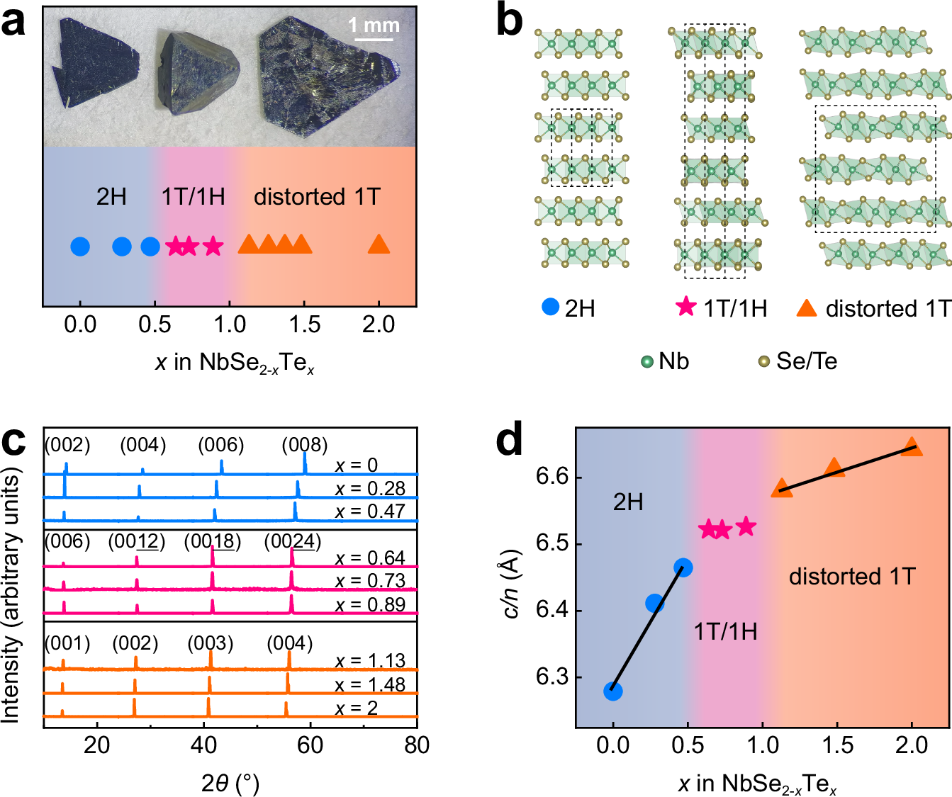 Fig. 1: Structure evolution in NbSe2-xTex single crystals.