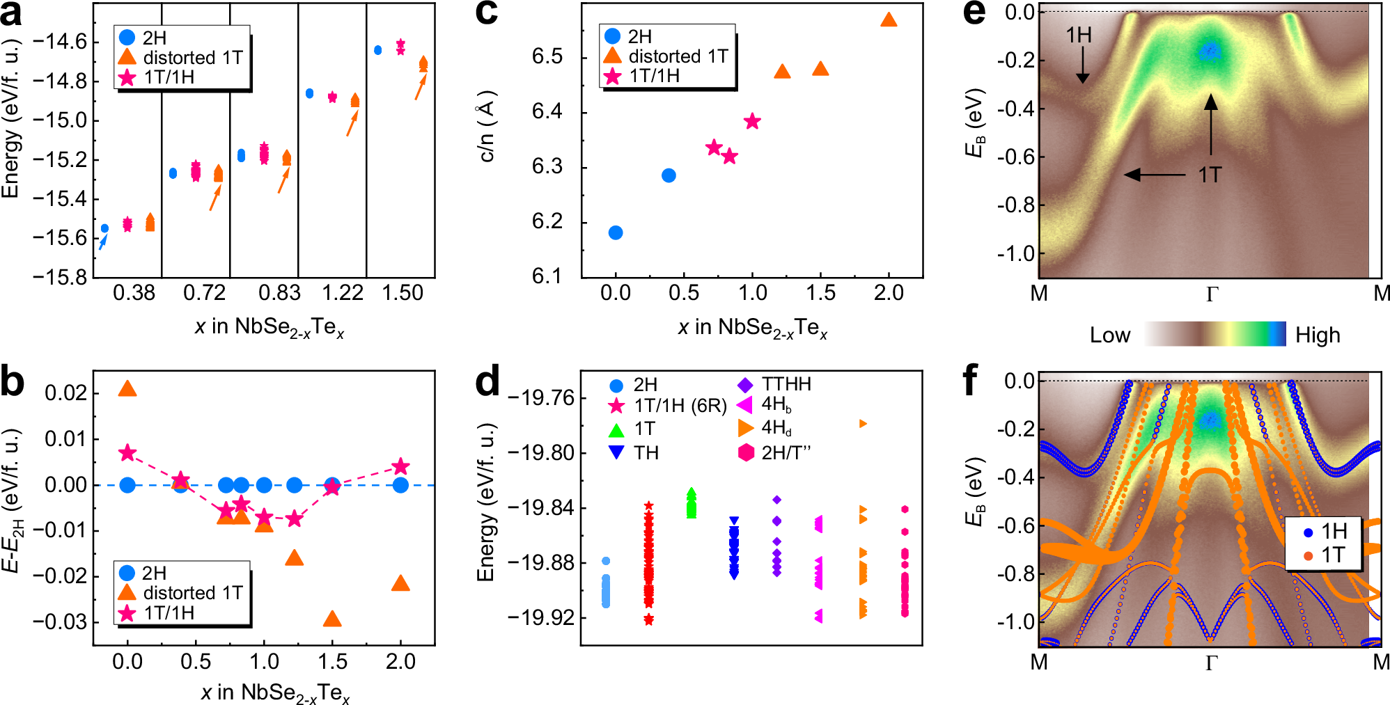 Fig. 3: Formation energies, lattice parameters, and electronic structures of NbSe2-xTex.