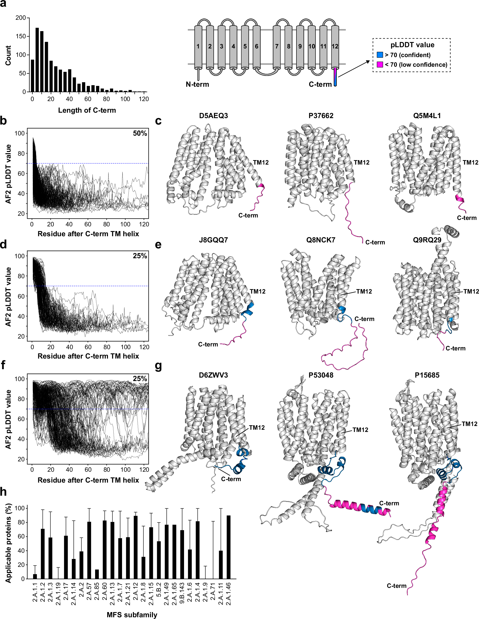 Fig. 6: Statistical analysis of MFS proteins to gauge applicability of the BRIL fusion strategy to MFS transporters.