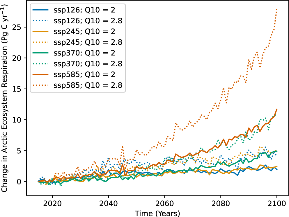 Fig. 5: The effect of respiration temperature sensitivity on pan-Arctic ecosystem respiration over the 21st century.