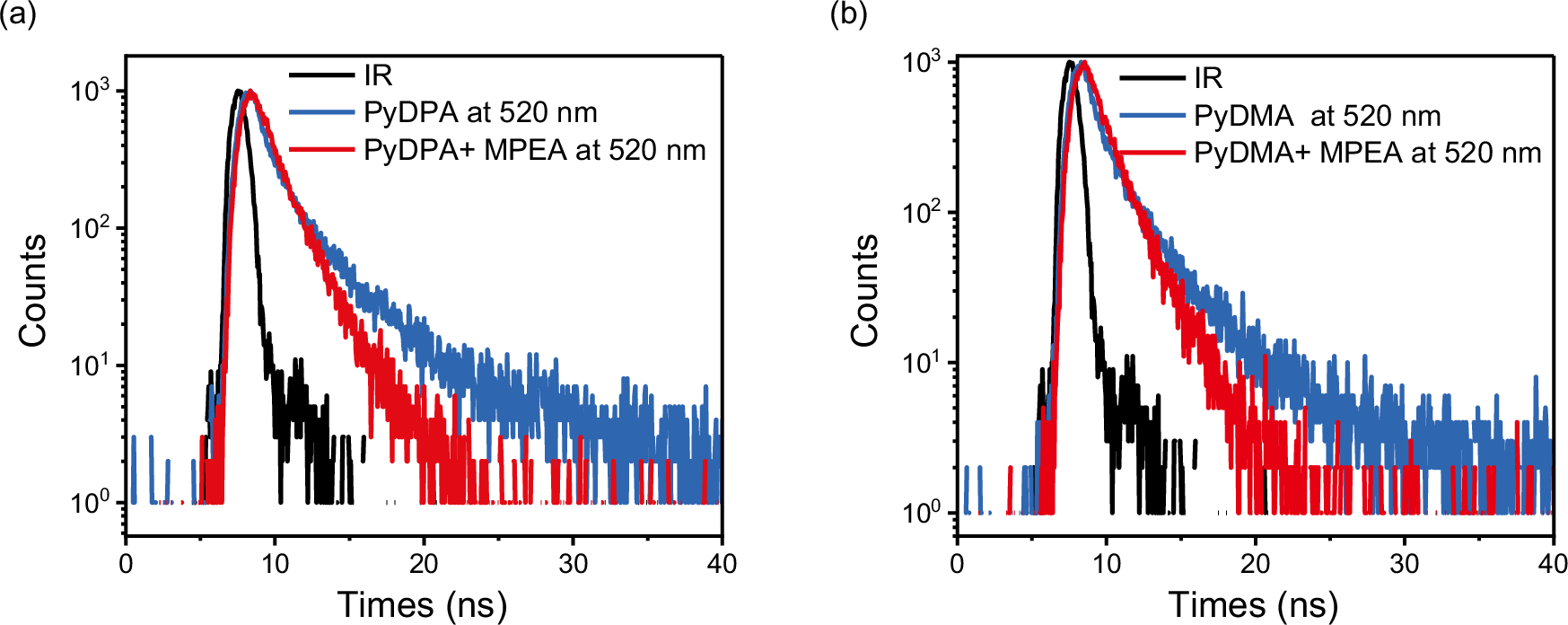 Fig. 8: Excimer formation and disruption in the film state.