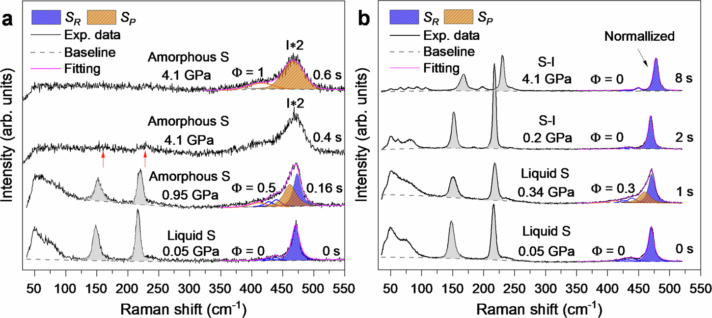 Fig. 2: The compression-rate-dependent structural transitions liquid sulfur at 403 K.