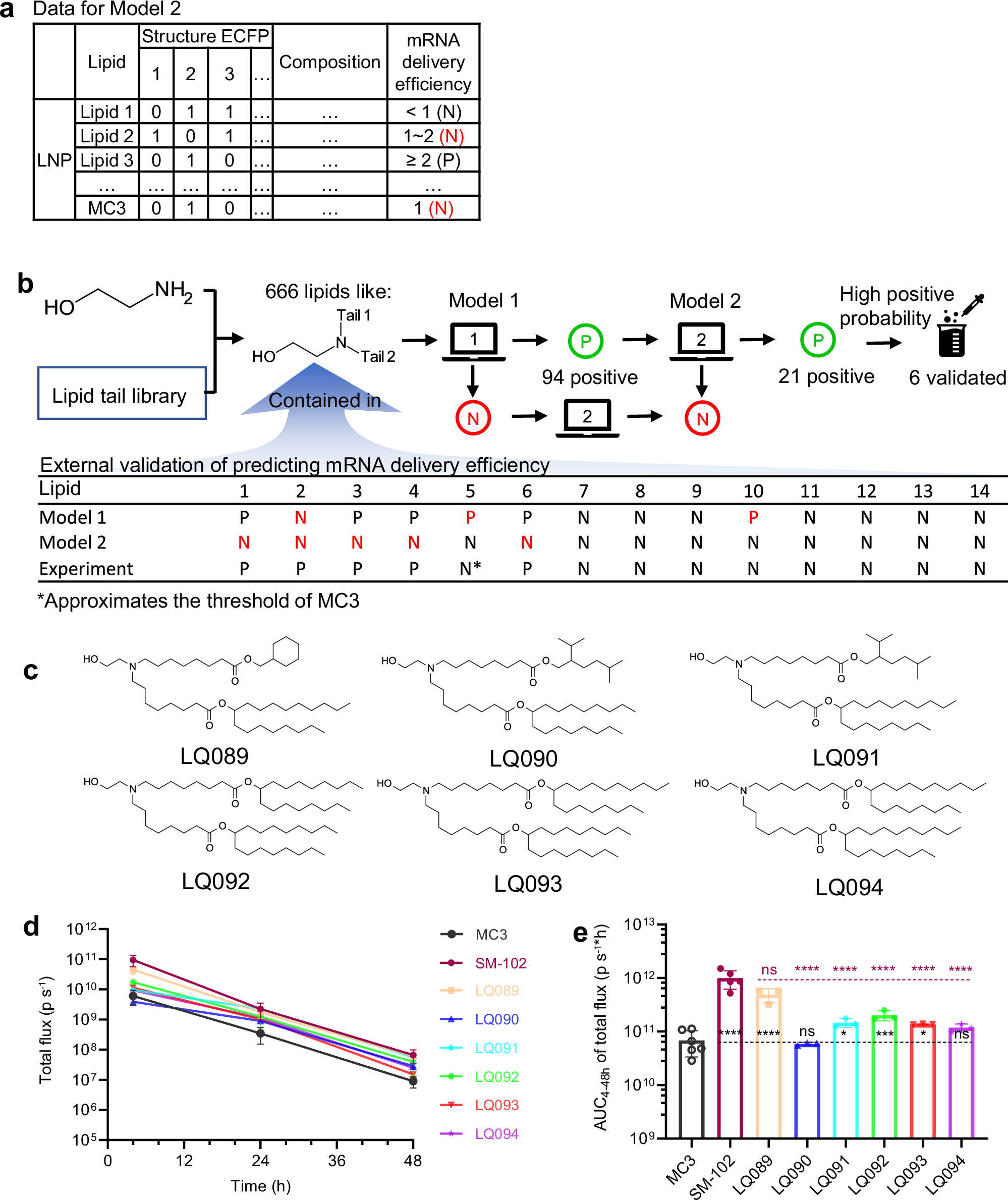 Fig. 4: Overview of the second-round lipid virtual screening and experimental validation.