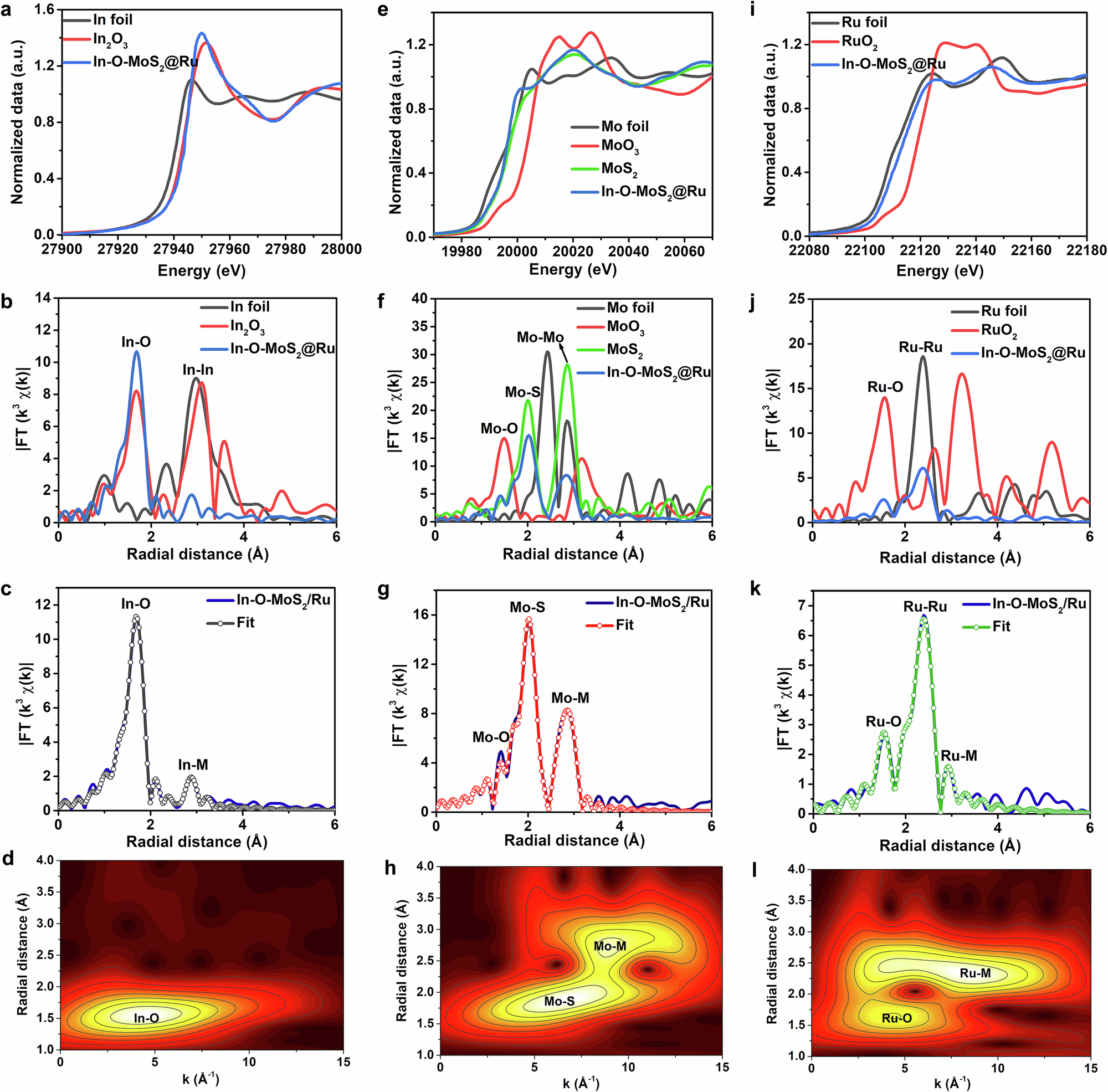 Fig. 3: X-ray absorption spectroscopy study of In-O-MoS2@Ru.