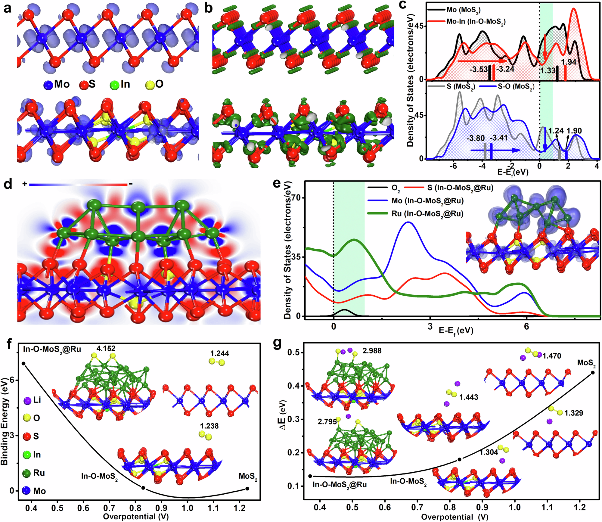 Fig. 6: DFT calculations.