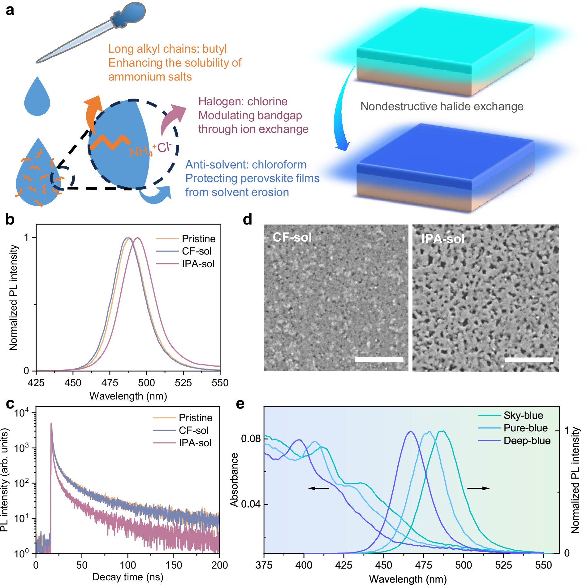 Nondestructive halide exchange via SN2-like mechanism for efficient blue  perovskite light-emitting diodes | Nature Communications