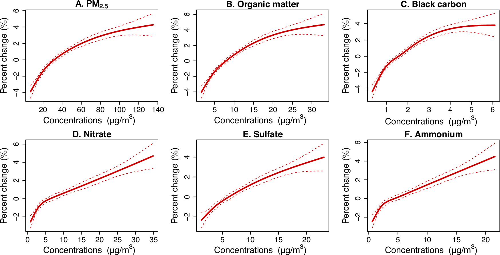 Fig. 2: Exposure-response curves for the associations of PM2.5 total mass and its chemical constituents with ACS onset over lag 0 day.