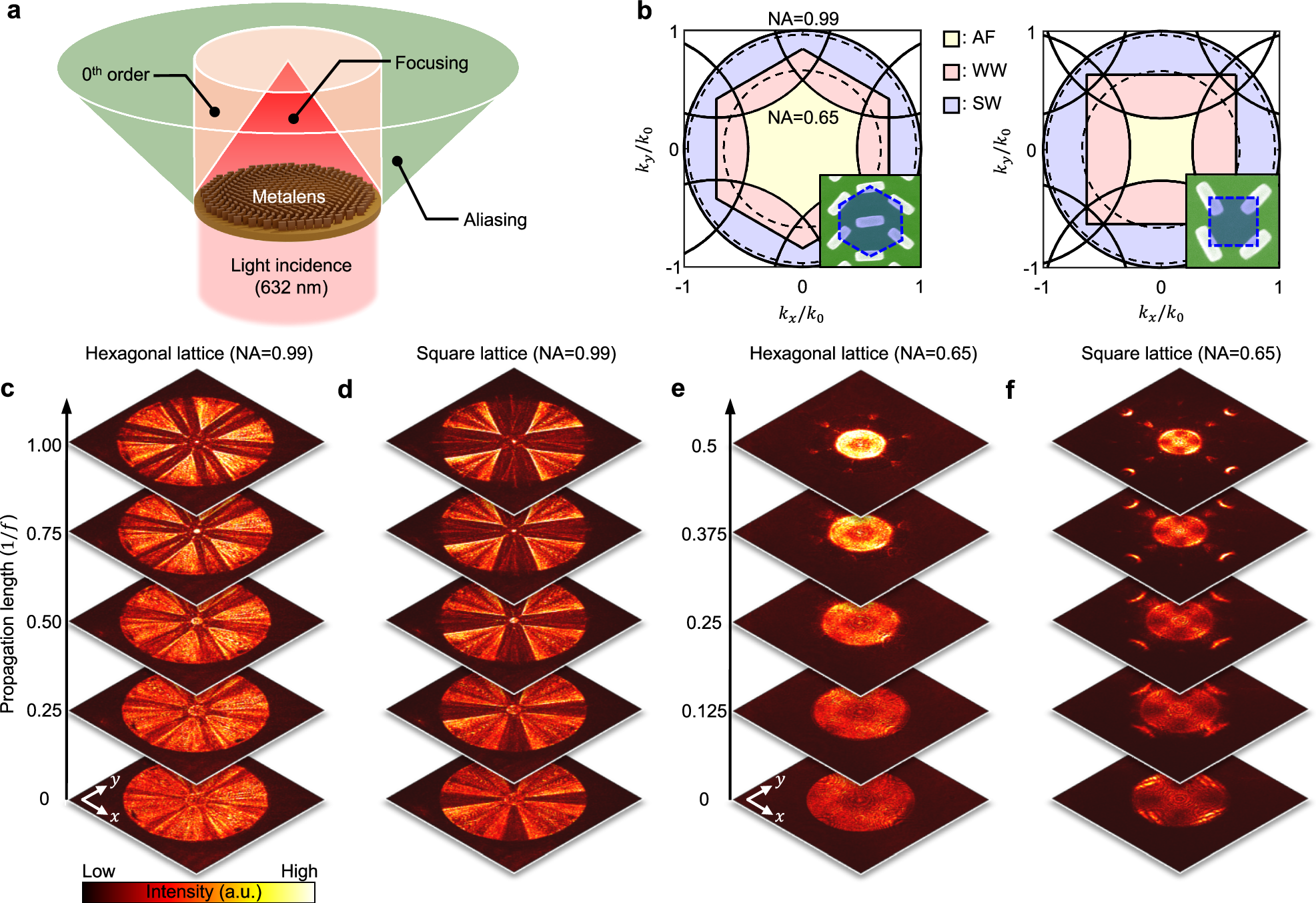 Fig. 5: Aliasing in metalens.