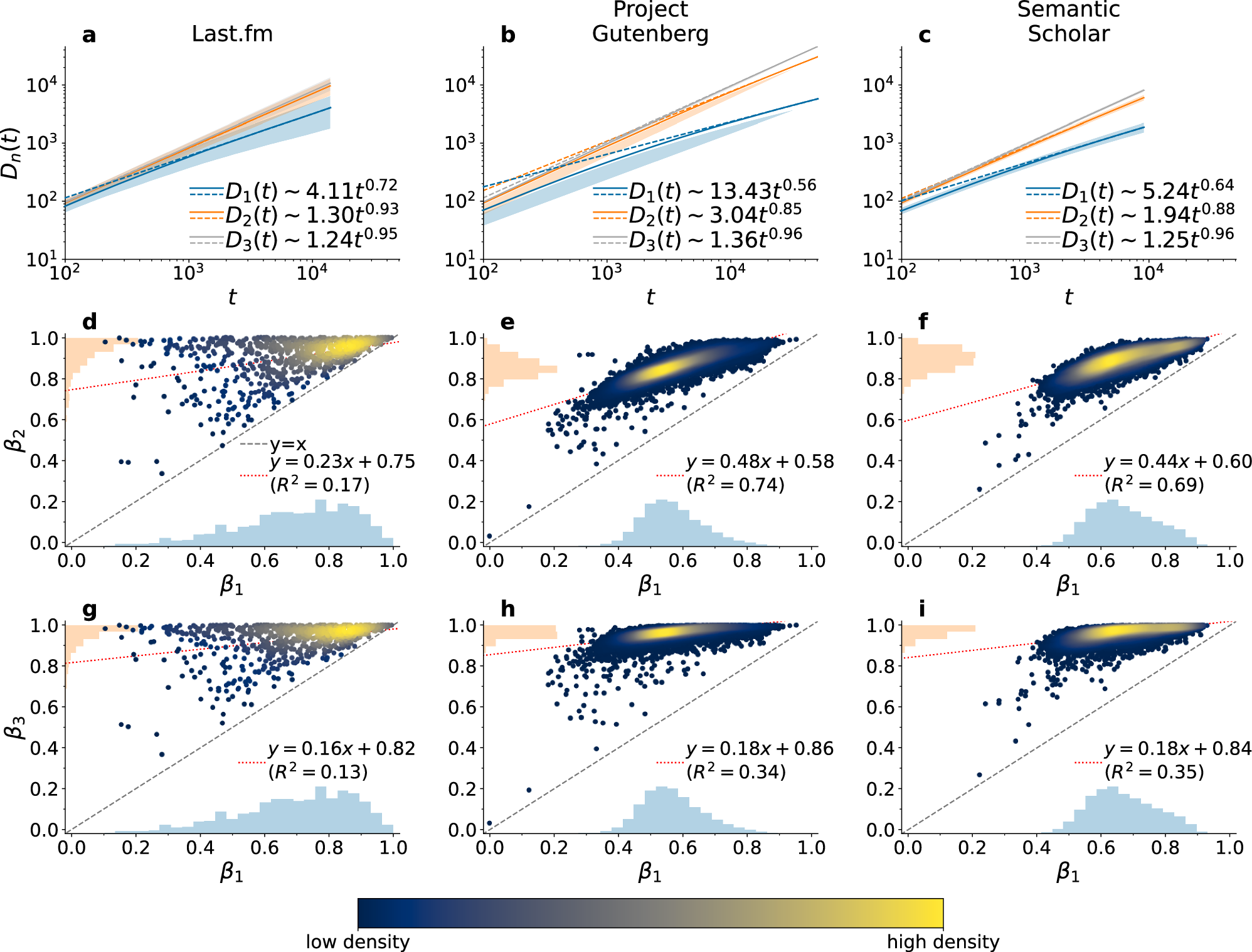 The dynamics of higher-order novelties | Nature Communications