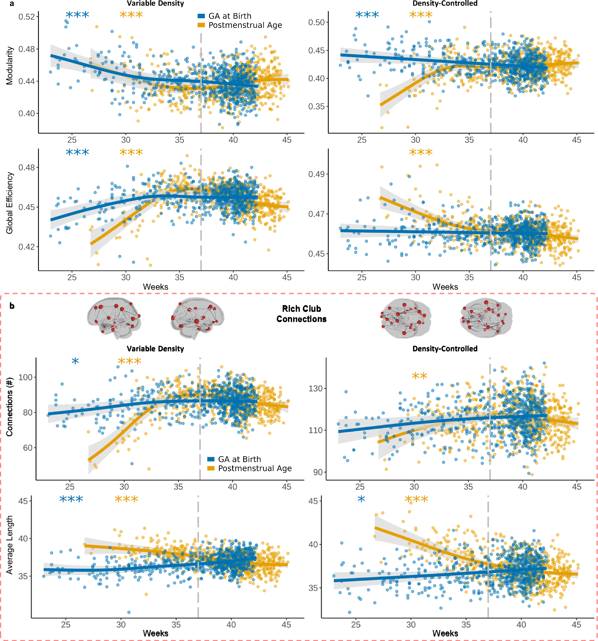 Fig. 2: Organizational differences across PMA and GA at birth.