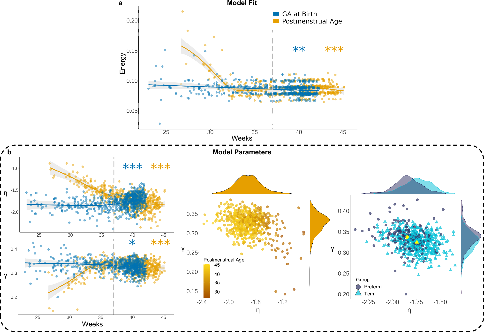 Fig. 5: Simulations highlight changes in economic wiring constraints across development.
