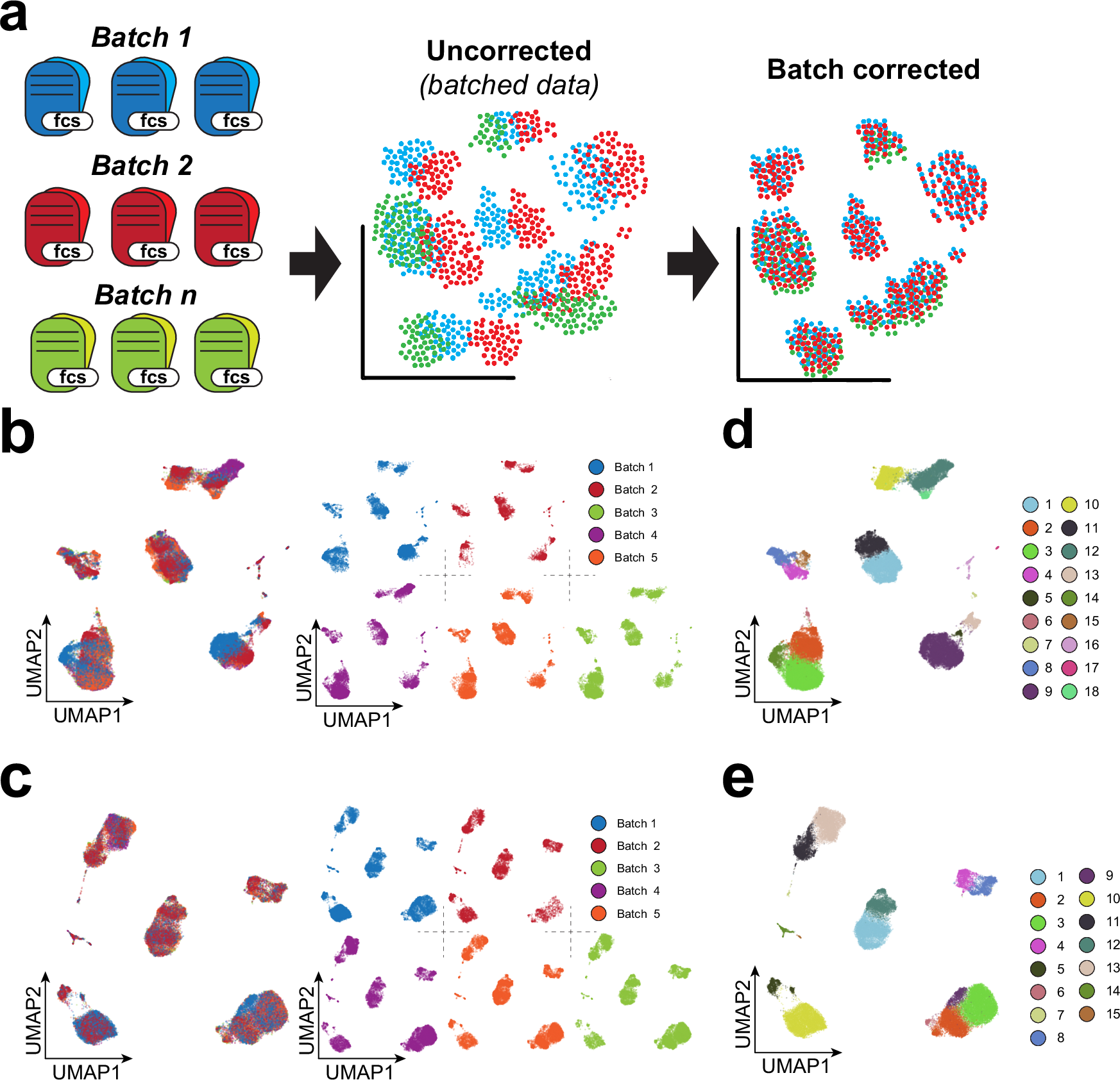 Fig. 3: Technical differences between batches can be mitigated with cyCONDOR.