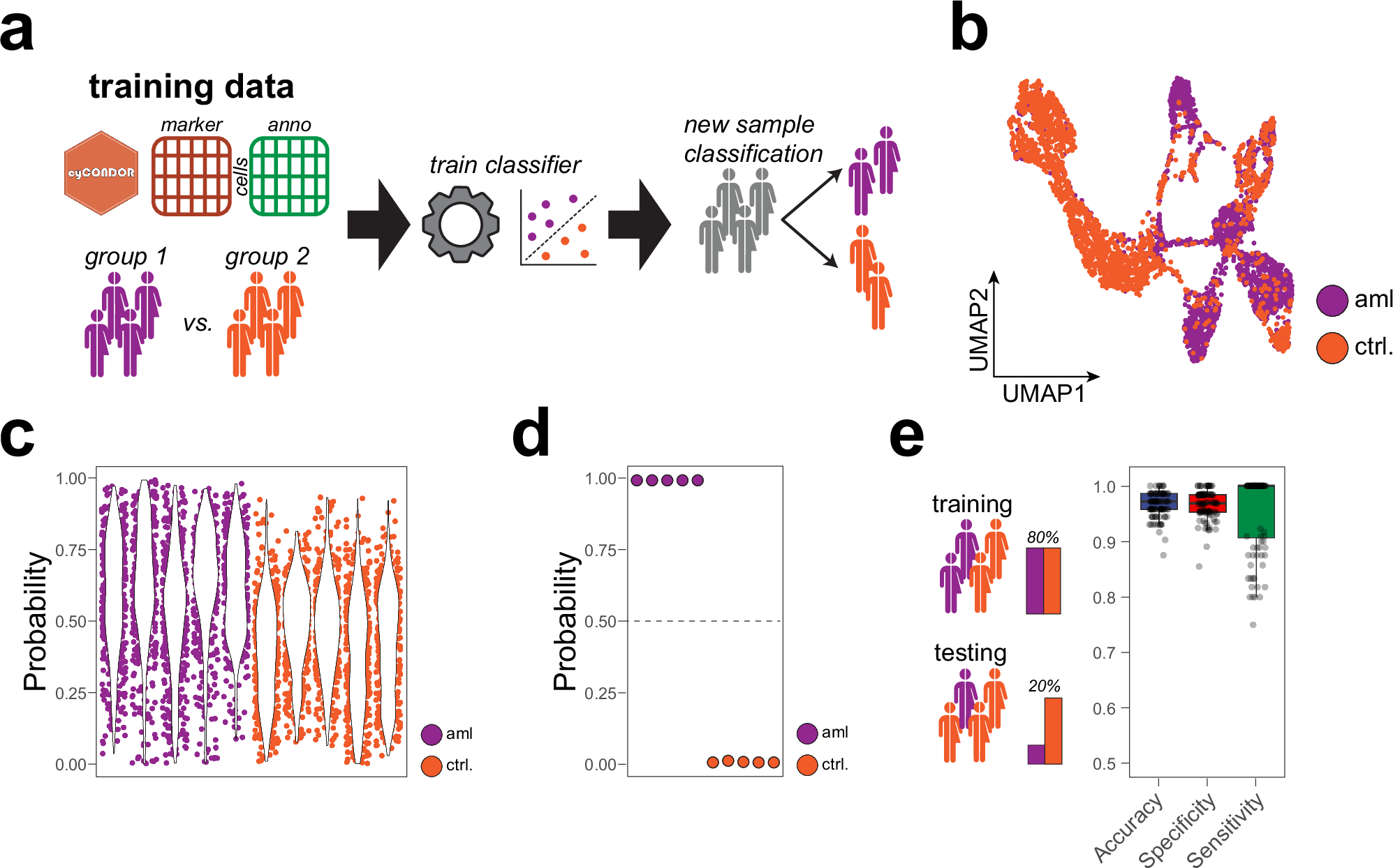 Fig. 7: Direct implementation of clinical classifier allows the accurate classification of disease states.