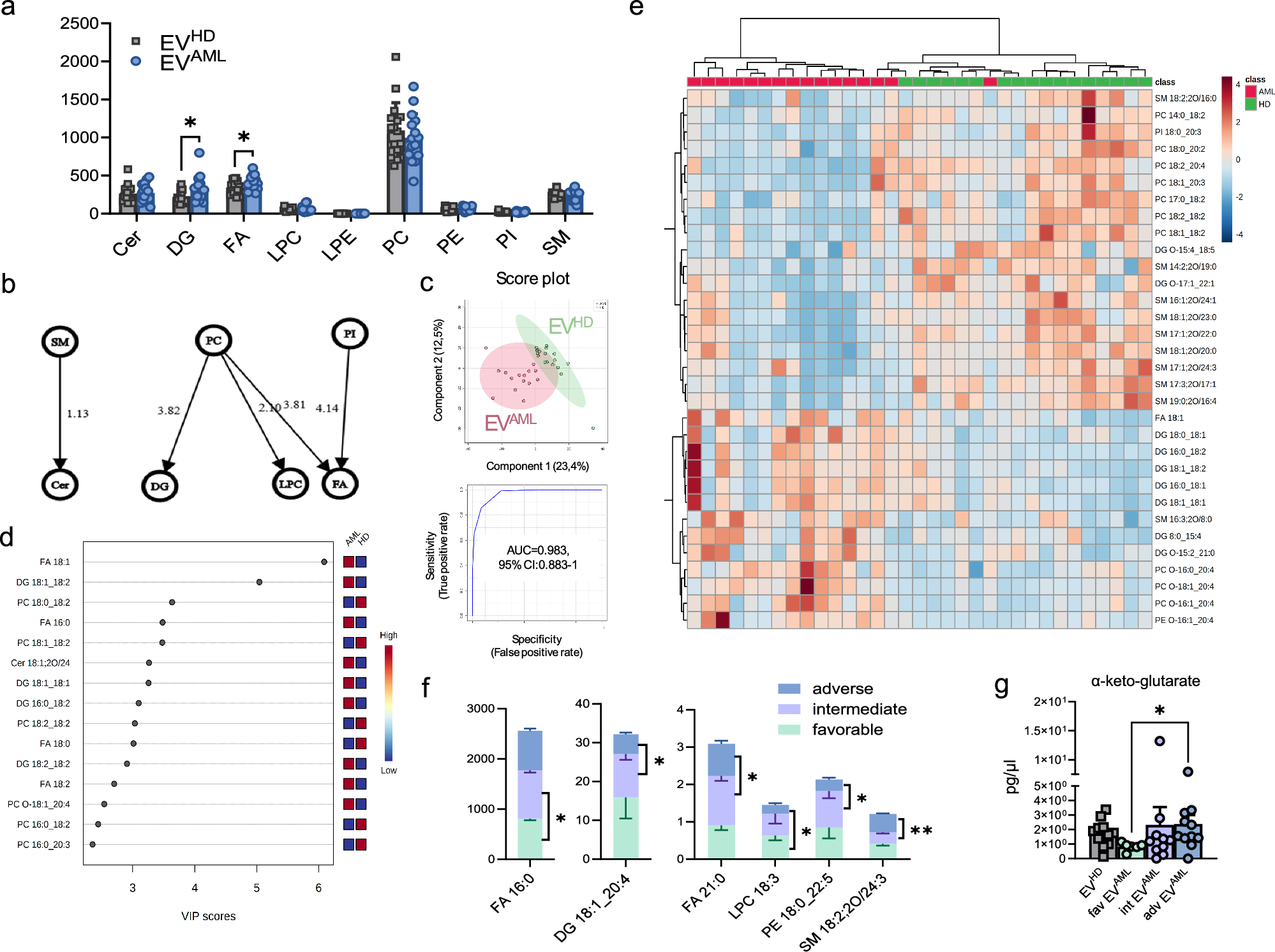 Fig. 5: Lipidomic analysis of EVs.