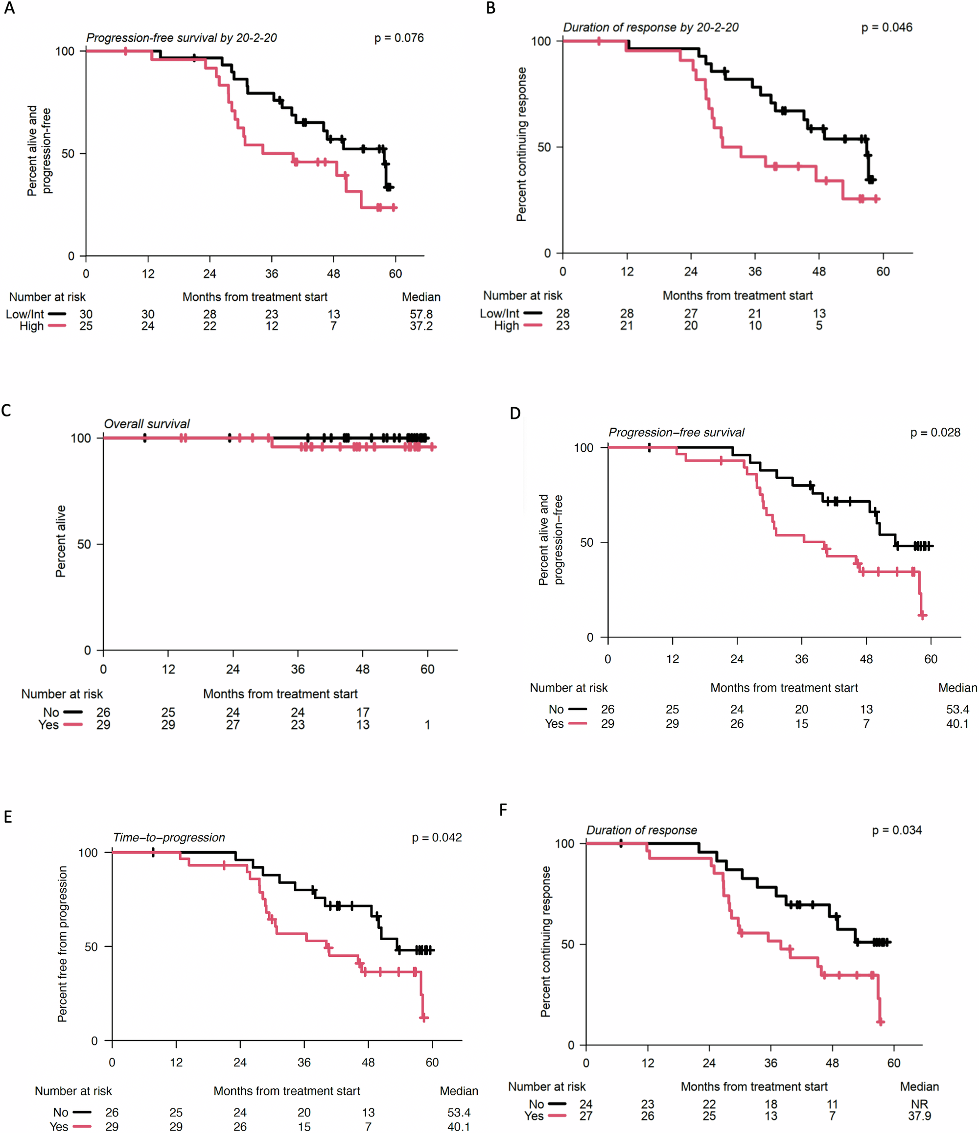 Fig. 4: Progression-free survival.
