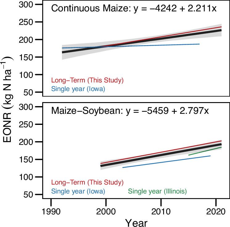 Fig. 3: Temporal changes in maize’s economic optimum nitrogen rate (EONR) over the last 30 years.