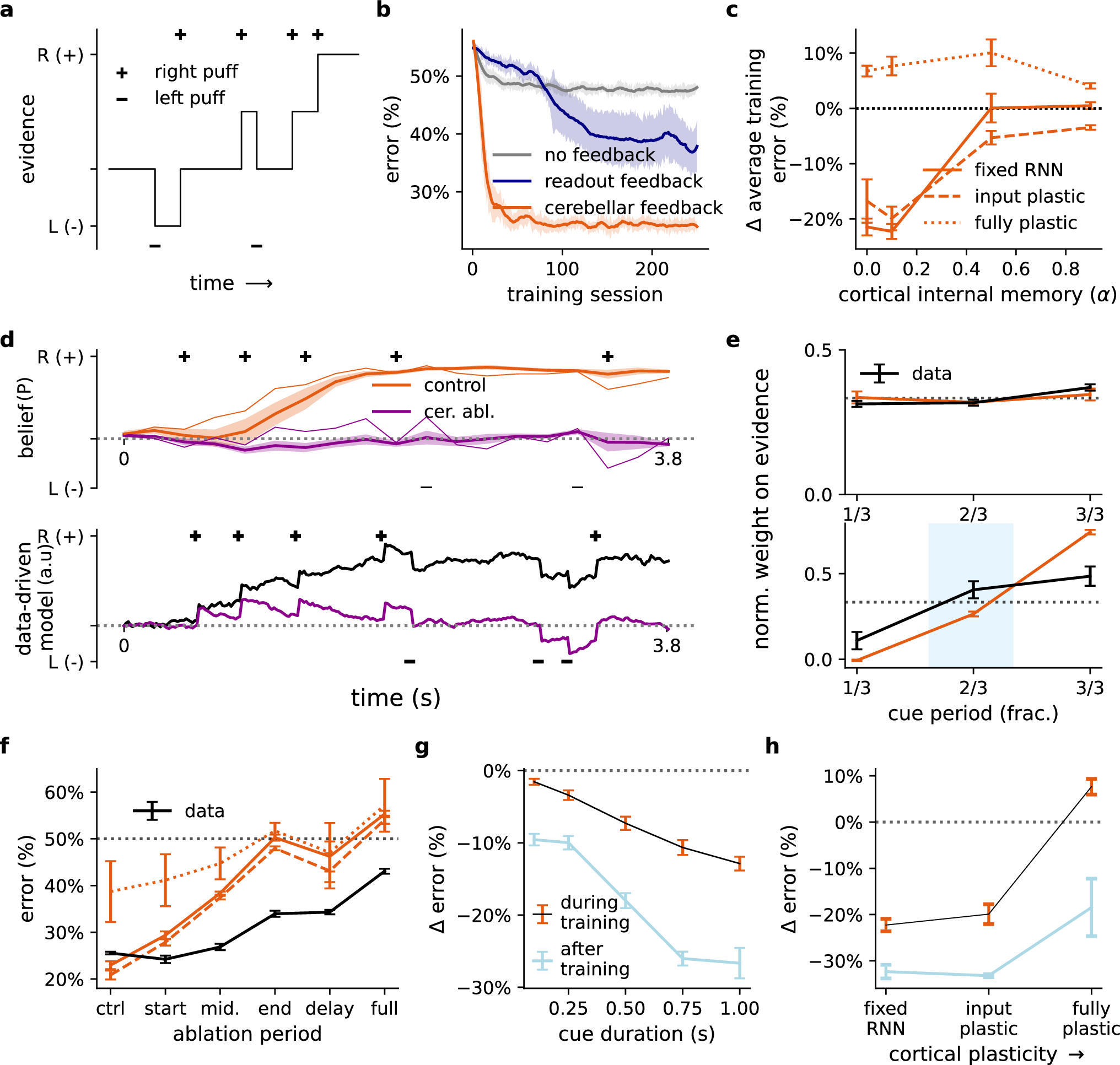 Fig. 5: Cortico-cerebellar model mimics mouse behaviour during evidence accumulation task.