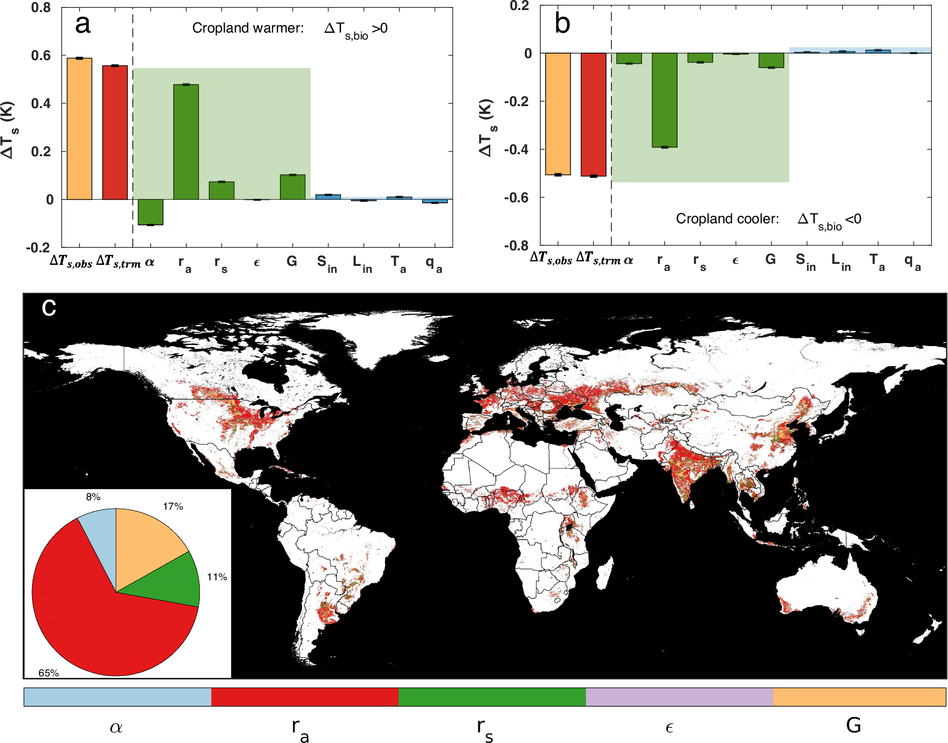 Fig. 3: Attribution analysis for temperature contrast between cropland and reference natural biomes.