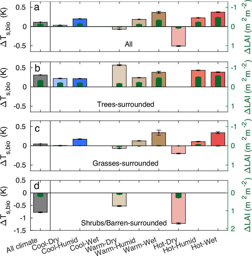 Fig. 4: Biome-climatic interaction on cropland-induced biophysical contribution on annual daily mean land surface temperature change (ΔTs,bio).