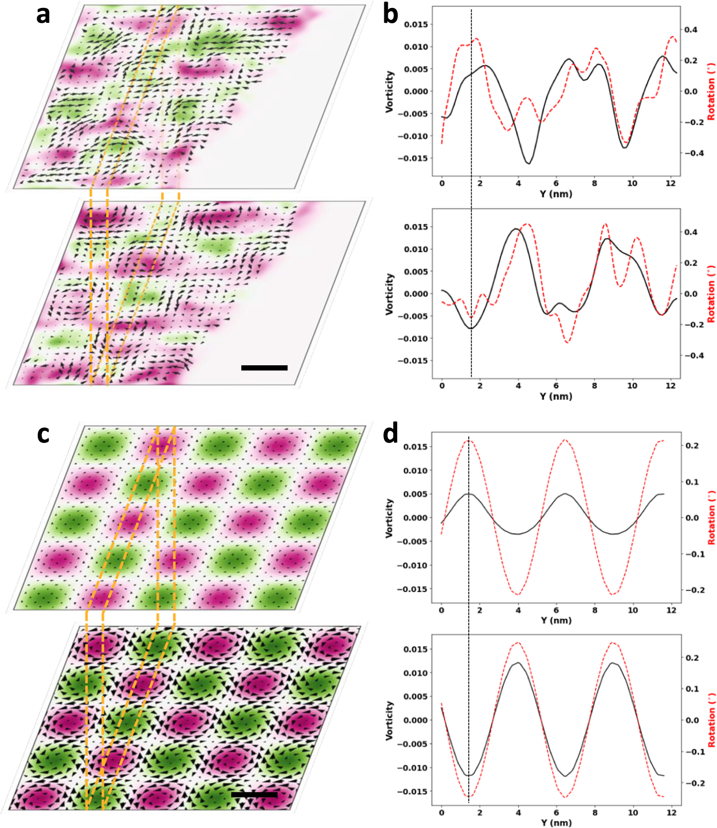 Fig. 5: Relationship between polar vortex and lattice rotation.
