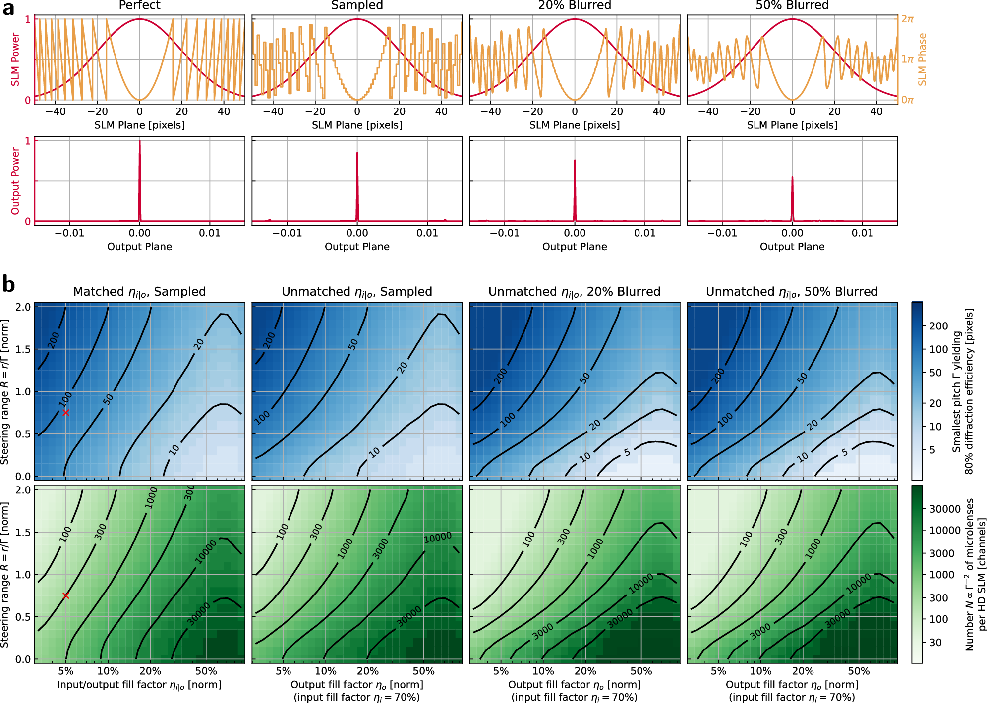 Fig. 10: Microlens scalability.