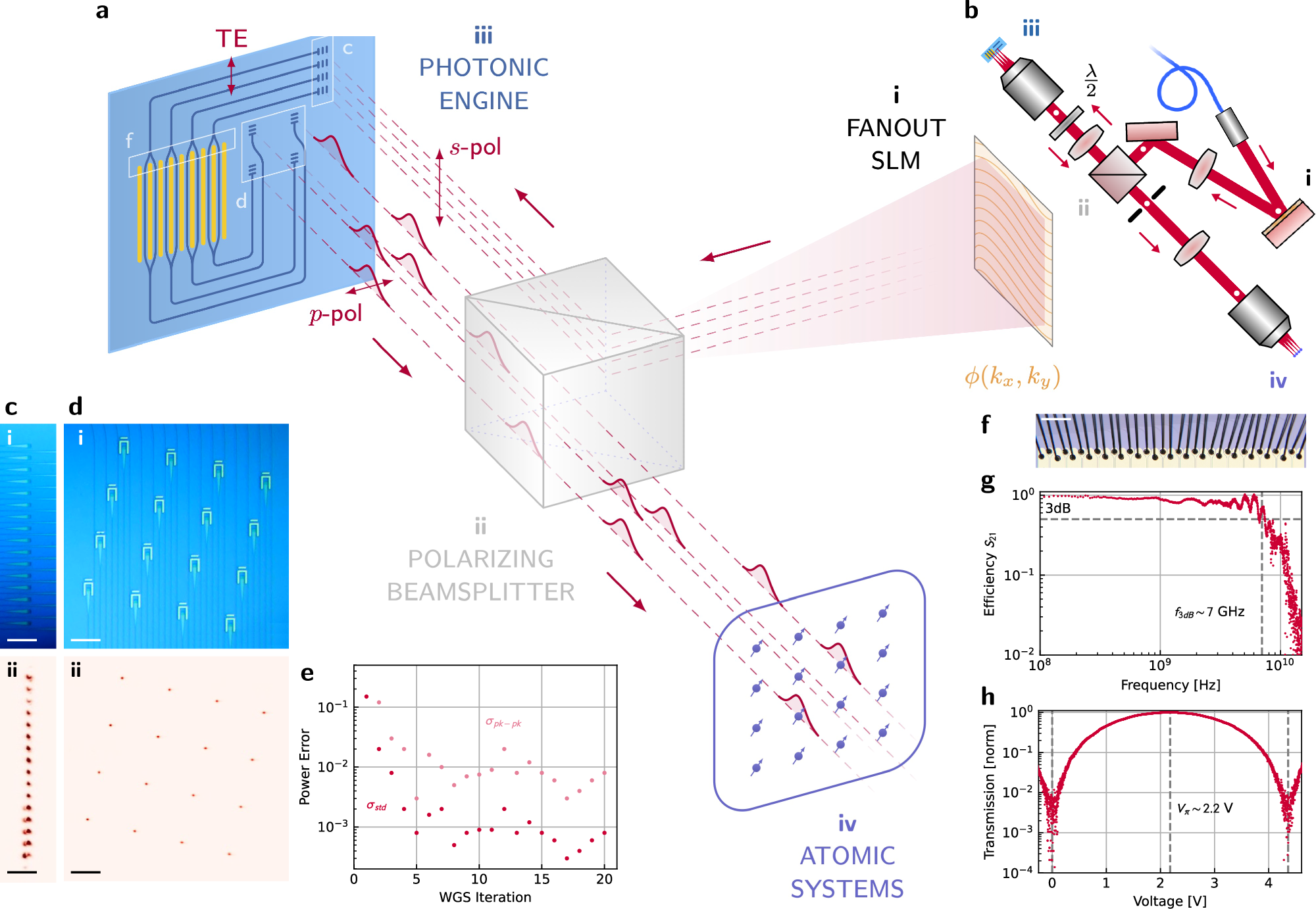Fig. 2: Architecture, optical fanout, and modulator performance.