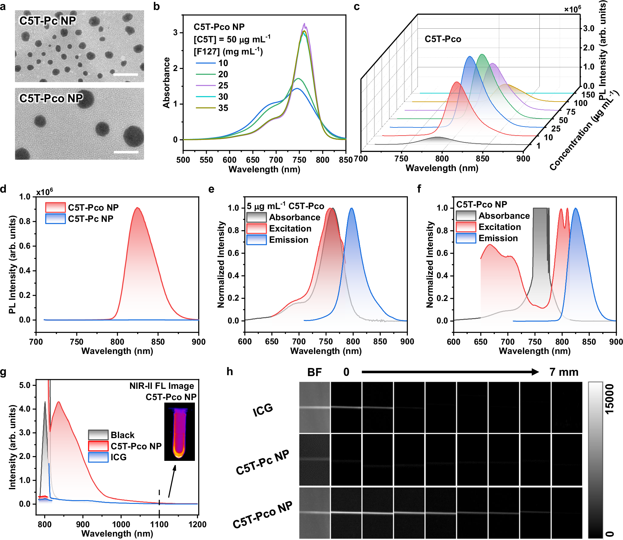 Fig. 4: Photophysical properties of C5T-Pc and C5T-Pco NPs.