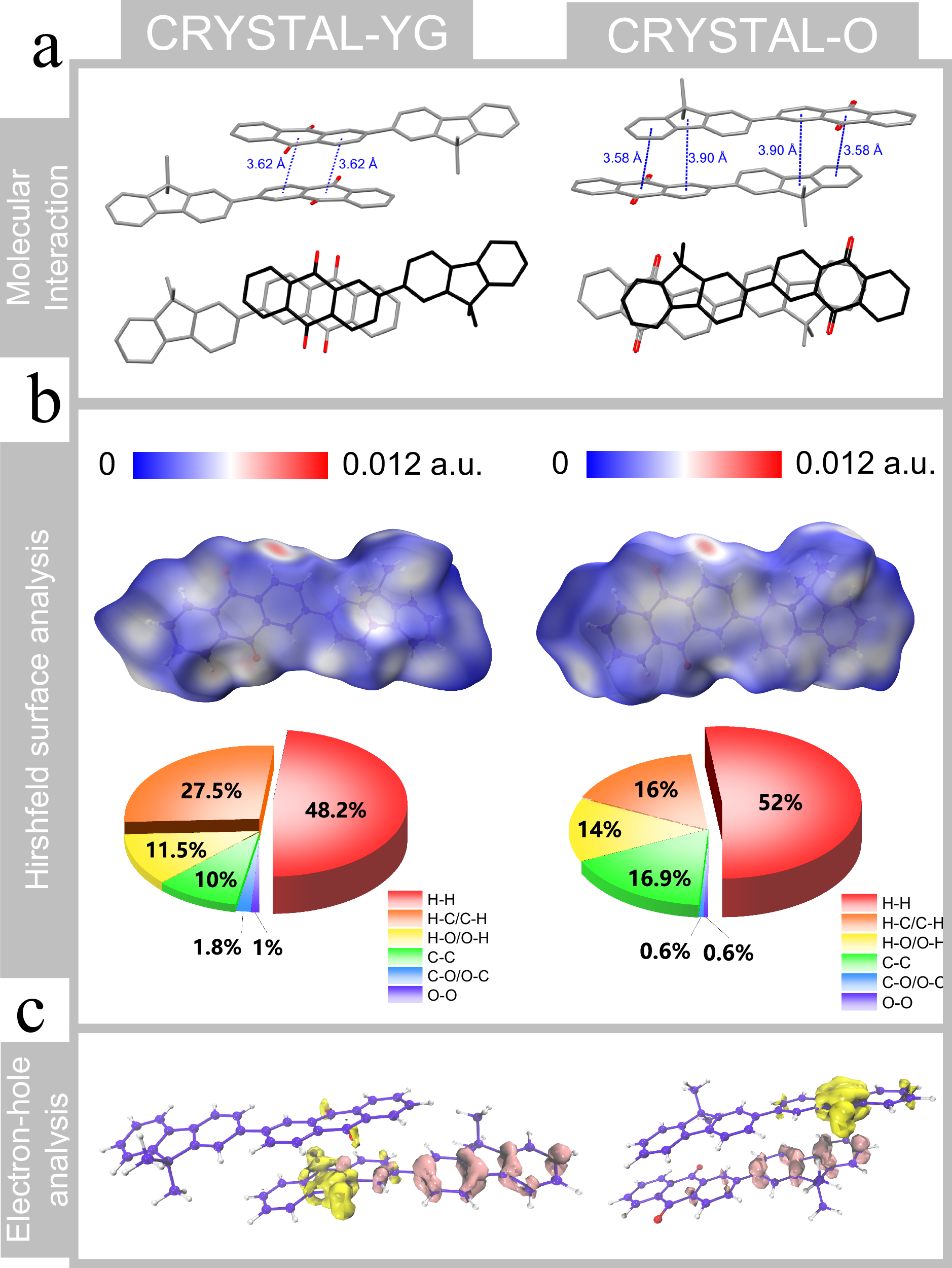 Fig. 2: Crystal structure and analysis of cry-YG and cry-O.