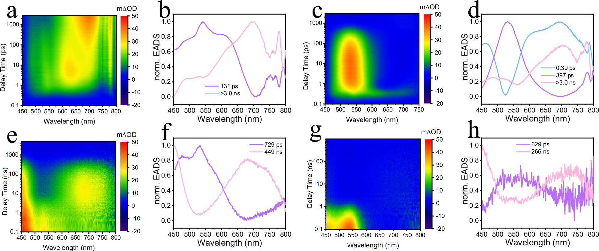 Fig. 3: Fs-TA spectroscopy study on the F-AQ in solution.